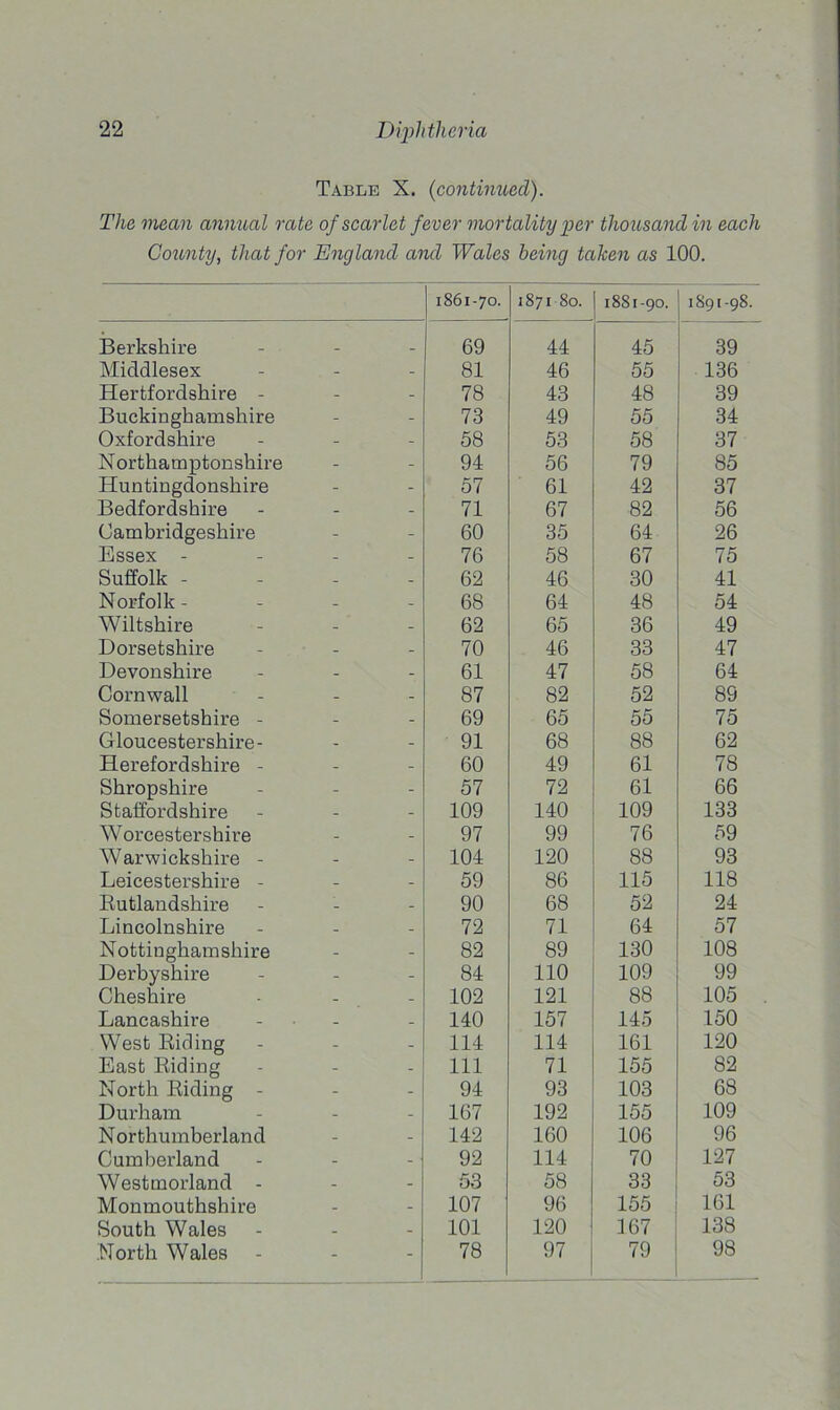 Table X. (continued). The mean annual rate of scarlet fever mortality per thousand in each County, that for England and Wales being taken as 100. 1861-70. 1871 80. 1881-90. 1891-98 Berkshire . . 69 44 45 39 Middlesex - - 81 46 55 136 Hertfordshire - - - 78 43 48 39 Buckinghamshire - - 73 49 55 34 Oxfordshire - - 58 53 58 37 Northamptonshire - - 94 56 79 85 Huntingdonshire - - 57 61 42 37 Bedfordshire - - 71 67 82 56 Cambridgeshire - - 60 35 64 26 Essex - - - 76 58 67 75 Suffolk - - - 62 46 30 41 Norfolk - - - 68 64 48 54 Wiltshire - - 62 65 36 49 Dorsetshire - - 70 46 33 47 Devonshire - - 61 47 58 64 Cornwall - - 87 82 52 89 Somersetshire - - - 69 65 55 75 Gloucestershire - - - 91 68 88 62 Herefordshire - - - 60 49 61 78 Shropshire - - 57 72 61 66 Staffordshire - - 109 140 109 133 Worcestershire - - 97 99 76 59 Warwickshire - _ - 104 120 88 93 Leicestershire - _ - 59 86 115 118 Rutlandshire _ - 90 68 52 24 Lincolnshire _ - 72 71 64 57 Nottinghamshire _ _ 82 89 130 108 Derbyshire - - 84 110 109 99 Cheshire _ - 102 121 88 105 Lancashire _ _ 140 157 145 150 West Riding - - 114 114 161 120 East Riding - - 111 71 155 82 North Riding - - - 94 93 103 68 Durham - - 167 192 155 109 Northumberland - - 142 160 106 96 Cumberland - - 92 114 70 127 Westmorland - _ - 53 58 33 53 Monmouthshire _ - 107 96 155 161 South Wales _ - 101 120 167 138 North Wales - - 78 97 79 98