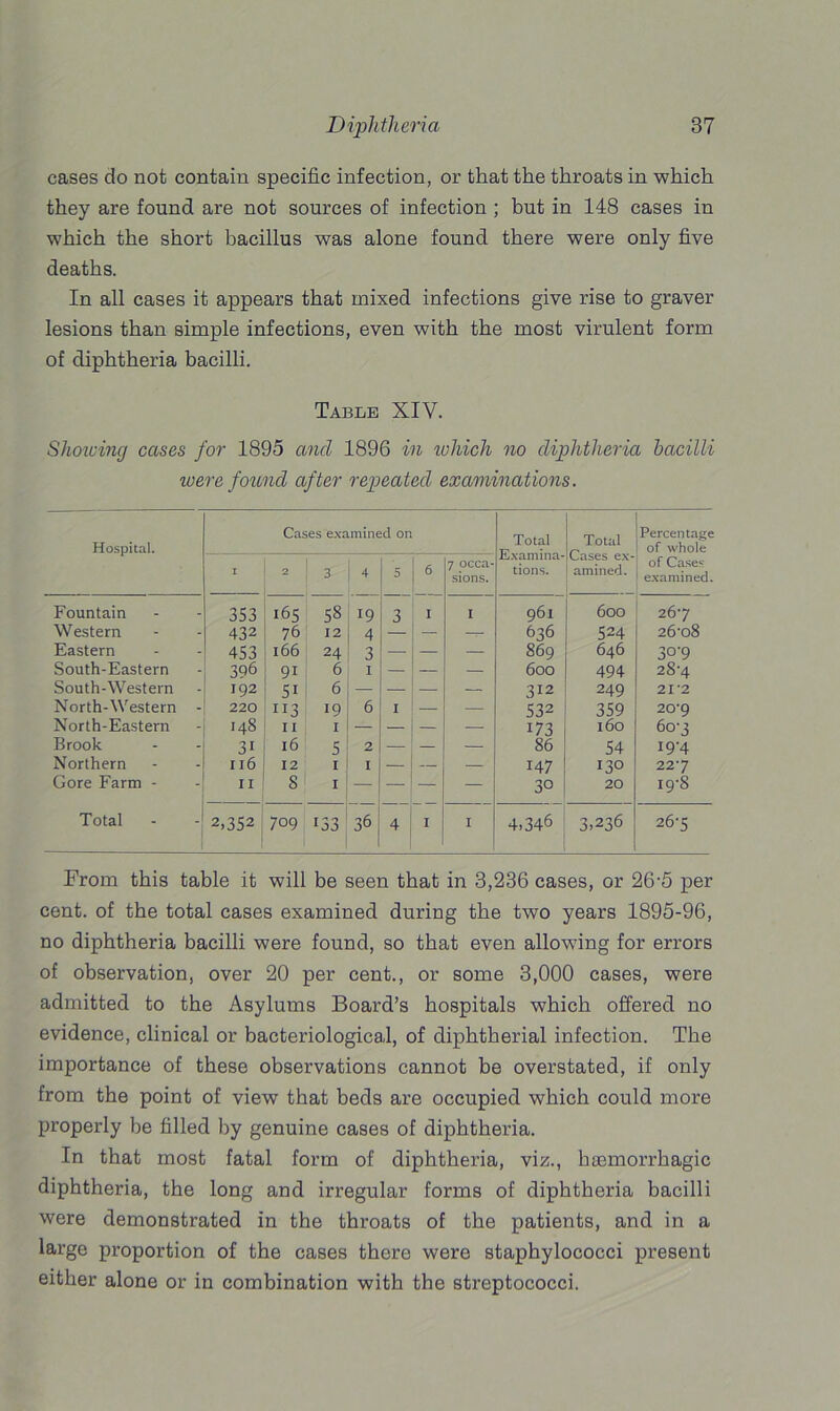 cases do not contain specific infection, or that the throats in which they are found are not sources of infection ; but in 148 cases in which the short bacillus was alone found there were only five deaths. In all cases it appears that mixed infections give rise to graver lesions than simple infections, even with the most virulent form of diphtheria bacilli. Table XIV. Showing cases for 1895 and 1896 in ivhich no diphtheria bacilli were found after repeated examinations. Hospital. Cases examined on Total Examina- tions. Total Cases ex- amined. Percentage of whole of Cases examined. i 2 3 4 5 6 7 occa- sions. Fountain 353 165 58 19 3 1 I 961 600 267 Western 432 76 12 4 -r- 636 524 26-o8 Eastern 453 166 24 3 — 869 646 30-9 South-Eastern 396 9i 6 I — 600 494 28’4 South-Western 192 5i 6 — — 312 249 21’2 North-Western - 220 113 19 6 I 1 — 532 359 20'9 North-Eastern 148 11 I — — 173 160 60-3 Brook 31 16 5 2 — — 86 54 19-4 Northern 116 12 I I — 147 130 227 Gore Farm - 11 8 I — — 1 — — 30 20 i9-8 Total - 2.352 709 133 j O 1 4 1 I 4.346 3.236 26-5 From this table it will be seen that in 3,236 eases, or 26-5 per cent, of the total cases examined during the two years 1895-96, no diphtheria bacilli were found, so that even allowing for errors of observation, over 20 per cent., or some 3,000 cases, were admitted to the Asylums Board’s hospitals which offered no evidence, clinical or bacteriological, of diphtherial infection. The importance of these observations cannot be overstated, if only from the point of view that beds are occupied which could more properly be filled by genuine cases of diphtheria. In that most fatal form of diphtheria, viz., haemorrhagic diphtheria, the long and irregular forms of diphtheria bacilli were demonstrated in the throats of the patients, and in a large proportion of the cases there were staphylococci present either alone or in combination with the streptococci.