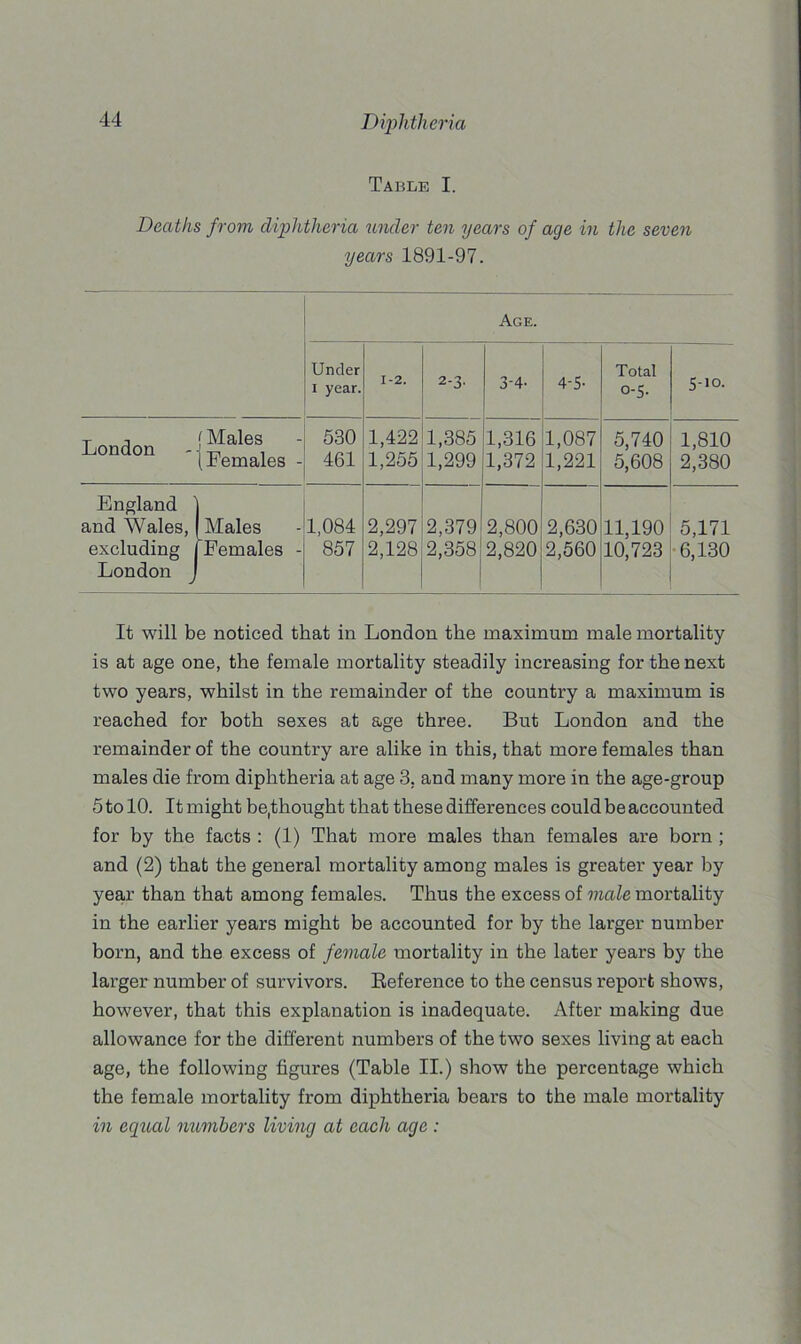 Table I. Deaths from diphtheria under ten years of age in the seven years 1891-97. Age. Under I year. 1-2. 2-3' 3-4- 4-5- Total 0-5. 5-10. t A Males London - i , (lemales - 530 461 1,422 1,255 1,385 1,299 1,316 1,372 1,087 1,221 5,740 5,608 1,810 2,380 England and Wales, excluding London Males 'Females - 1,084 857 2,297 2,128 2,379 2,358 2,800 2,820 2,630 2,560 11,190 10,723 5,171 6,130 It will be noticed that in London the maximum male mortality is at age one, the female mortality steadily increasing for the next two years, whilst in the remainder of the country a maximum is reached for both sexes at age three. But London and the remainder of the country are alike in this, that more females than males die from diphtheria at age 3. and many more in the age-group 5 to 10. It might bethought that these differences could be accounted for by the facts : (1) That more males than females are born ; and (2) that the general mortality among males is greater year by year than that among females. Thus the excess of male mortality in the earlier years might be accounted for by the larger number born, and the excess of female mortality in the later years by the larger number of survivors. Reference to the census report shows, however, that this explanation is inadequate. After making due allowance for the different numbers of the two sexes living at each age, the following figures (Table II.) show the percentage which the female mortality from diphtheria bears to the male mortality in equal numbers living at each age :