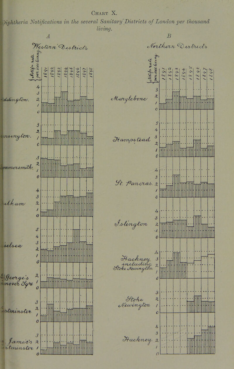 kHphtheria Notifications in the several Sanitary Districts of London per thousand living. A fovrv <Lbx:i fcAcA, B vs fru- cts ■ dclvu pCcrrv. yn&v/n^Ccrrv. 1 nvnurvsrnitfu. uk rarrv . lic&vexv 3 2. / 0 d 3 2. / 0 s d 3 Z t 0 \ -fijv<rv<V£- 6 ^rv(nwv ifyAi- 1 H '>bnMru*tesi “ f cvrn e/a 'o 2 4 s Cnu-rLS te >v I nn I DnD t* I sS I li i ituiM ij Ic-trtrrve/ oNa?nf>i> CvcvcL lf,i ff/nxj/tcrrv 'fturvctva*. X L oftr cvcbrv&ip J -cTX^Xu^jAsrvei. 2. cAewvrt^tcTi. ^ 3 ffC/rfw s- oJiDviriijLnt / d 3 fHcvcJi/rwy, z / 0 C*j v>