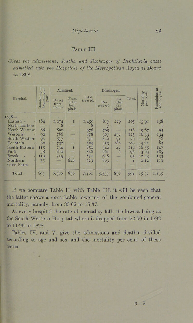 Table III, Gives the admissions, deaths, and discharges of Diphtheria cases admitted into the Hospitals of the Metropolitan Asylums Board in 1898. S'S 2 m Admitted. Discharged. * C fcjri rt rr U Hospital. Remaini beginnir year Direct from homes. From other hos- pitals. Total treated. Re- covered. To other hos- pitals. Died. ^ £ 2 u £ fc 2 CL Remainii end of y 1 1898— Eastern - 184 1,274 I 1,459 817 279 205 i5'9i Ln 00 North-Eastern — 8 — 8 7 — — — 1 North-Western 86 890 — 976 705 — 176 19-87 95 Western - 92 786 — 878 367 252 125 i6‘33 134 South-Western 94 577 — 671 432 91 70 11 -96 78 Fountain 92 732 — 824 453 180 106 14-41 85 South-Eastern ”5 734 I 850 542 42 ix9 i6-55 147 Park 38 810 — 848 561 6 96 13-03 185 Brook 119 755 — 874 648 — 93 12-43 133 Northern 75 — 84s 923 803 — I 0-I2 119 Gore Farm — — — — — — — — — Total - 895 6,566 S50 7,46i 5,335 850 991 I5-37 i,i35 If we compare Table II. with Table III. it will be seen that the latter shows a remarkable lowering of the combined general mortality, namely, from 30-62 to 15-37. At every hospital the rate of mortality fell, the lowest being at the South-Western Hospital, where it dropped from 22-50 in 1892 to 11-96 in 1898. Tables IV. and V. give the admissions and deaths, divided according to age and sex, and the mortality per cent, of these cases. G—2