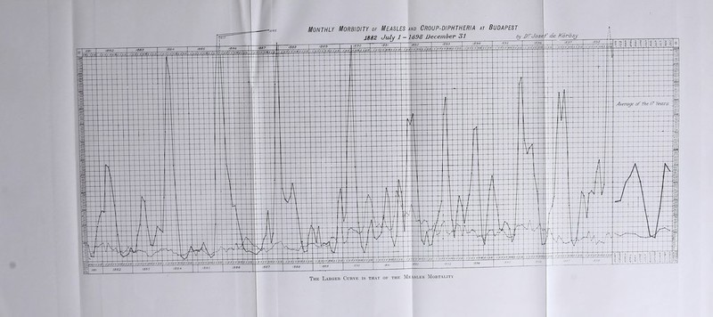 The Larger Curve is that of the Measles Mortality
