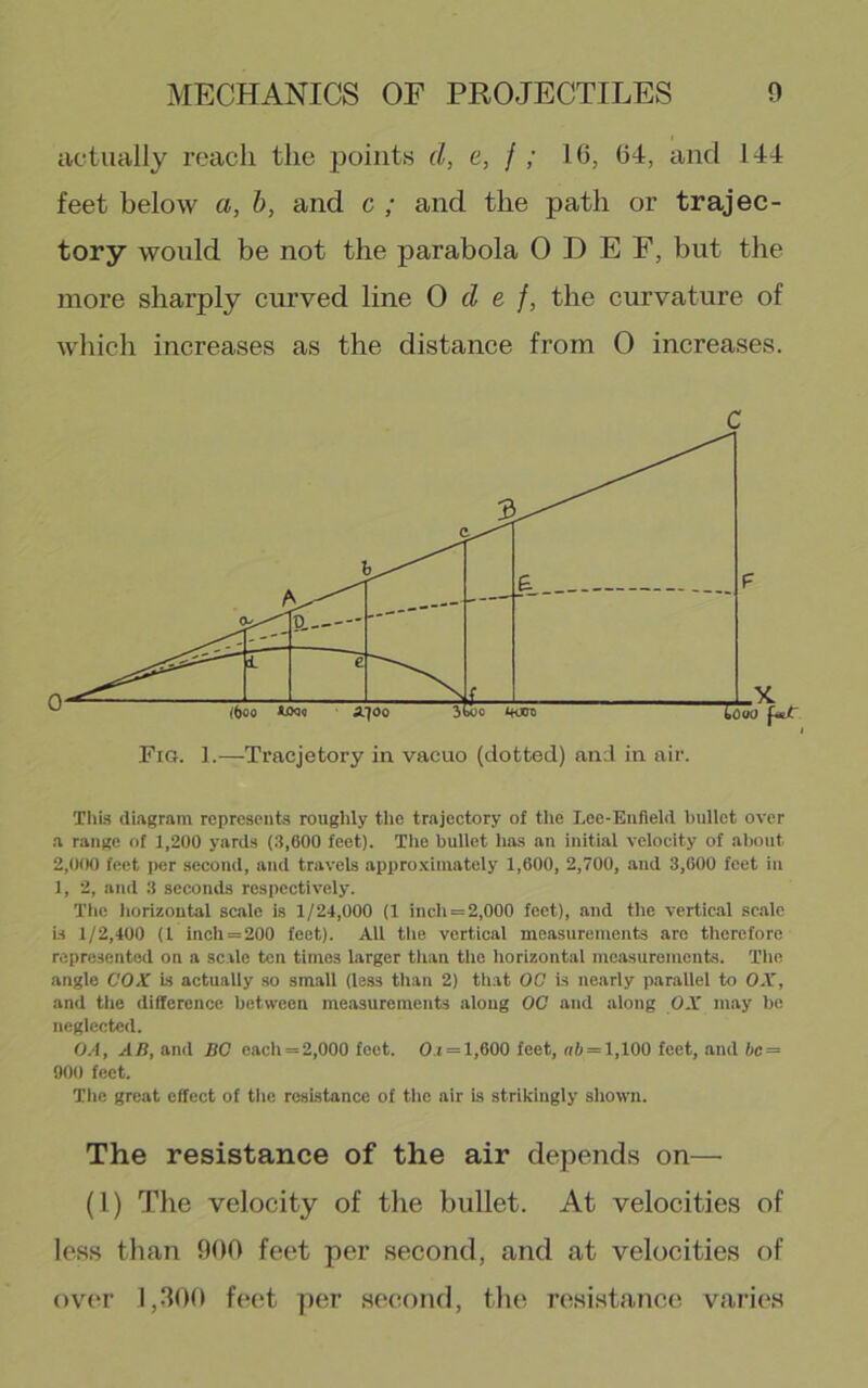 actually roach the ijoints d, e, f ; 16, 04, and 144 feet below a, b, and c ; and the path or trajec- tory would be not the parabola 0 D E F, but the more sharply curved line 0 d e f, the curvature of which increases as the distance from 0 increases. TIiLs diagram represents roughly the trajectory of the Lee-Eiifield bullet over a range of 1,200 yards (3,600 feet). The bullet has an initial velocity of about 2,0(K) feet per second, and travels nppro.vimately 1,600, 2,700, and 3,600 feet in 1, 2, and 3 seconds respectively. The horizontal scale is 1/24,000 (1 inch = 2,000 feet), and the vertical sc.ale U 1/2,400 (1 inch=200 feet). All tlie vertical measurements are therefore represented on a scale ten times larger tlian tlie horizontal measurements. Tlie angle COX is actually so small (less than 2) that 00 is nearly parallel to OX, and tlie difference between measurements along 00 and along O.Y may be neglected. 0.4, AB, and BO each = 2,000 feet. 0.1 = 1,600 feet, nt = l,100 feet, and 6c = 900 feet. Tlie great effect of tlie resistance of the air Is strikingly shown. The resistance of the air depends on— (1) The velocity of the bullet. At velocities of less than 900 feet per second, and at velocities of ov(*r 1,300 feet ]ier second, the resi.stance varies