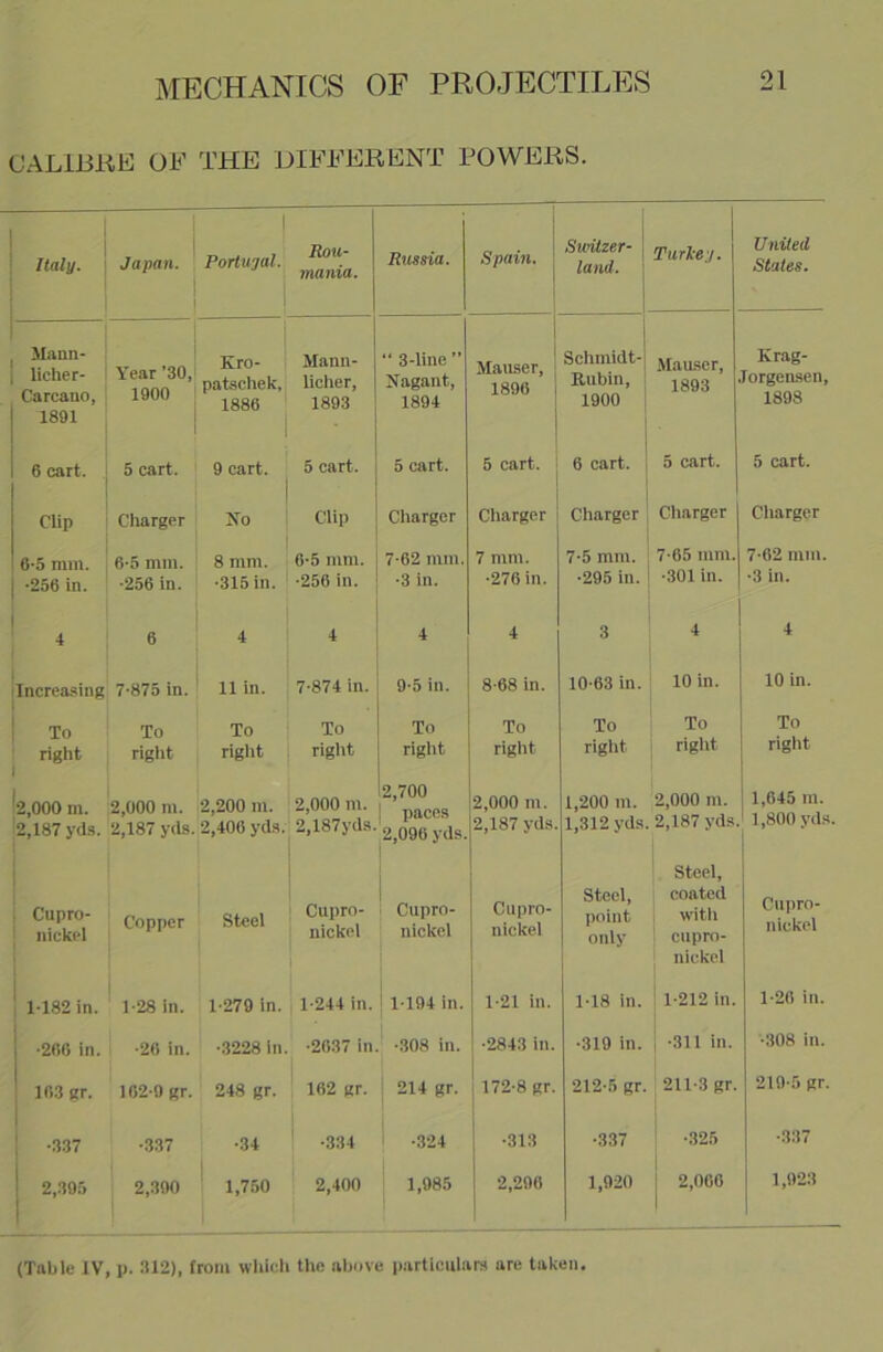 CALIBKE OF THE DIFFERENT POWERS. I 1 i Italy. Japan. 1 Portugal. mama. Russia. i 1 Spain, j Switzer- land. Tarliej. United States. Mann- 1 licher- Carcano, 1891 Year ’30, 1900 Kro- Mann- patschek, licher, 1886 1893 “ 3-line ” Jfagaiit, 1894 1 1 Mauser, j 1896 1 i Schmidt- Rubin, 1900 Mauser, 1893 Krag- Jorgensen, 1898 6 cart. 5 cart. 9 cart. 5 cart. 1 5 cart. 5 cart. 6 cart. 5 cart, j 5 cart. Clip Charger So Clip Charger Charger Charger Charger Charger 6-5 mm. j -256 in. 6-5 mm. •256 in. 8 mm. 6-5 mm. -315 in. -256 in. 7-62 mm. •3 in. 7 mm. •276 in. 7-5 mm. •295 ill. 7-65 nun. •301 in. 7-62 mm. •3 in. 1 4 1 6 4 4 4 4 3 4 1 ilncrea.«ing 7-875 in. 11 in. 7-874 in. 9-5 in. 8-68 in. 10-63 in. 10 in. 10 in. 1 To right 1 To right To To right right To right To right To right To right To right ^2,000 m. 2,187 yds. [ 2,000 m. 2,187 yds. 2,200 111. 2,000 111. 2,400 yds. 2,187yds. 2,700 paces 2,096 yds. 2,000 111. 2,187 yds. 1,200 111. 2,000 ni. 1,312 yds. 2,187 yds. 1,645 m. 1,800 yds. 1 1 1 1 1 ; Cupro- 1 nickel Copper Steel Cupro- nickel j Cupro- nickel 1 Cupro- nickel Steel, point only 1 Steel, coated with cupro- nickel Cupro- nickel j 1-182 in. 1-28 in. 1-279 in. 1-244 in. ! 1-194 in. 1-21 in. 1-18 in. 1-212 in. 1-20 in. j -2fir) in. •20 in. •3228 in. -2037 in ^ -308 in. •2843 in. •319 in. -311 in. •308 in. 1 103 gr. 102-0 gr. 248 gr. 162 gr. 214 gr. 1 172-8 gr. 212-5 gr. 211-3 gr. 219-5 gr. 1 -337 •337 •34 ' -334 •324 •313 •337 •325 •337 2,305 2,390 ' 1,750 2,400 1,985 2,296 1,920 2,000 1,923 (Table IV, p. S12), from which the ahnve partlculam are taken.