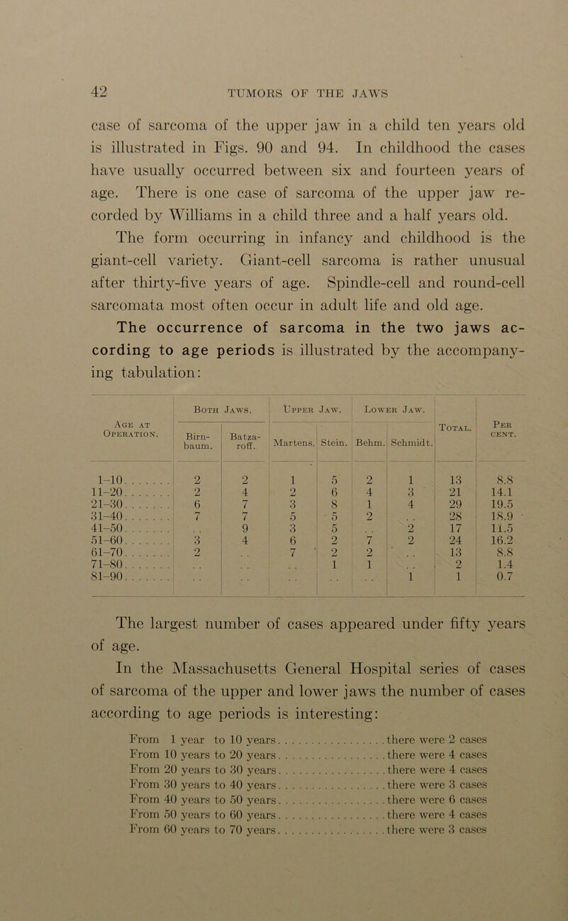 case of sarcoma of the upper jaw in a child ten years old is illustrated in Figs. 90 and 94. In childhood the cases have usually occurred between six and fourteen years of age. There is one case of sarcoma of the upper jaw re- corded by Williams in a child three and a half years old. The form occurring in infancy and childhood is the giant-cell variety. Giant-cell sarcoma is rather unusual after thirty-five years of age. Spindle-cell and round-cell sarcomata most often occur in adult life and old age. The occurrence of sarcoma in the two jaws ac- cording to age periods is illustrated by the accompany- ing tabulation: Age at Operation. Both Jaws. Upper Jaw. Lower Jaw. Total. Per cent. Birn- baurn. Batza- roff. Martens. Stein. Behm. Schmidt. 1-10 2 2 1 5 2 1 13 8.8 11-20 2 4 2 6 4 3 21 14.1 21-30 6 7 3 8 1 4 29 19.5 31-40 7 7 5 5 2 28 18.9 41-50 9 3 5 2 17 11.5 51-60 3 4 6 2 7 2 24 16.2 61-70 2 7 2 2 13 8.8 71-80 1 1 . . 2 1.4 81-90 1 1 0.7 The largest number of cases appeared under fifty years of age. In the Massachusetts General Hospital series of cases of sarcoma of the upper and lower jaws the number of cases according to age periods is interesting: From 1 year to 10 years From 10 years to 20 years From 20 years to 30 years From 30 years to 40 years From 40 years to 50 years From 50 years to 60 years From 60 years to 70 years there were 2 cases there were 4 cases there were 4 cases there were 3 cases there were 6 cases there were 4 cases there were 3 cases