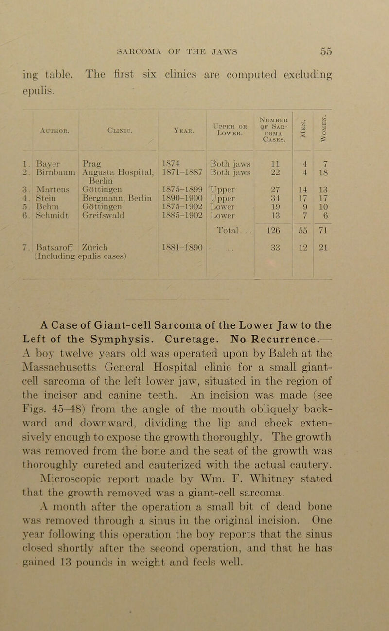 ing table. The first, six clinics are computed excluding epulis. Number Men. z Author. Clinic. Year. Upper or Lower. qe Sar- coma w c Cases. £ 1. Bayer Prag 1874 Both jaws 11 4 7 2. Birnbaum Augusta Hospital, 1871-1887 Both jaws 22 4 18 Berlin 3. Martens Gottingen 1875-1899 Upper 27 14 13 4. Stein Bergmann, Berlin 1890-1900 Upper 34 17 17 5. Behm Gottingen 1875-1902 Lower 19 9 10 6. Schmidt Greifswald 1885-1902 Lower 13 7 6 Total. . . 126 55 71 7. Batzaroff Zurich 1881-4890 33 12 21 (Including epulis cases) A Case of Giant-cell Sarcoma of the Lower Jaw to the Left of the Symphysis. Curetage. No Recurrence.— A boy twelve years old was operated upon by Balch at the Massachusetts General Hospital clinic for a small giant- cell sarcoma of the left lower jaw, situated in the region of the incisor and canine teeth. An incision was made (see Figs. 45-48) from the angle of the mouth obliquely back- ward and downward, dividing the lip and cheek exten- sively enough to expose the growth thoroughly. The growth was removed from the bone and the seat of the growth was thoroughly cureted and cauterized with the actual cautery. Microscopic report made by Win. F. Whitney stated that the growth removed was a giant-cell sarcoma. A month after the operation a small bit, of dead bone was removed through a sinus in the original incision. One year following this operation the boy reports that the sinus closed shortly after the second operation, and that lie has gained 13 pounds in weight and feels well.