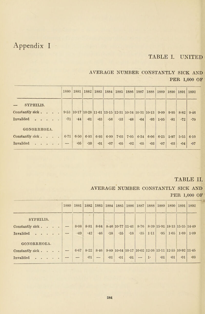 Appendix I TABLE I. UNITED AVERAGE NUMBER CONSTANTLY SICK AND PER 1,000 OF 1880 1881 1882 1883 1884 1885 1886 1887 1888 1889 1890 1891 1892 — SYPHILIS. Constantly sick .... 9-53 10-17 10-28 11-61 13-15 12-31 10-34 10-31 10-13 9-09 9-95 8-82 9-46 Invalided •71 •44 •61 •63 •56 •53 •48 •64 •93 1-05 •81 •72 •70 GONORRHOEA. Constantly sick .... 6-71 6-50 6-93 6-93 6-99 7-03 7-05 6-34 6-06 6-25 5-97 5-55 6-10 Invalided — •05 •10 •01 •07 •05 •02 •05 •03 •07 •03 •04 •07 TABLE II. AVERAGE NUMBER CONSTANTLY SICK AND PER 1,000 OF 1880 1881 1882 1883 1884 1885 1886 1887 1888 1889 1890 1891 1892 SYPHILIS. Constantly sick .... — 8-08 8-81 8-84 8-46 10-77 11-41 8-76 8-39 15-91 18-13 15-35 14-49 Invalided — •49 •42 •46 00 •35 00 •35 1-11 •95 1-05 1-69 1-09 GONORRHOEA. Constantly sick .... — 6-67 8-22 8-46 9-89 10-64 10-17 10-02 12-36 13-11 12-55 10-92 11-45 Invalided — — •01 — •01 •01 •01 — 1- •01 •01 •01 •03