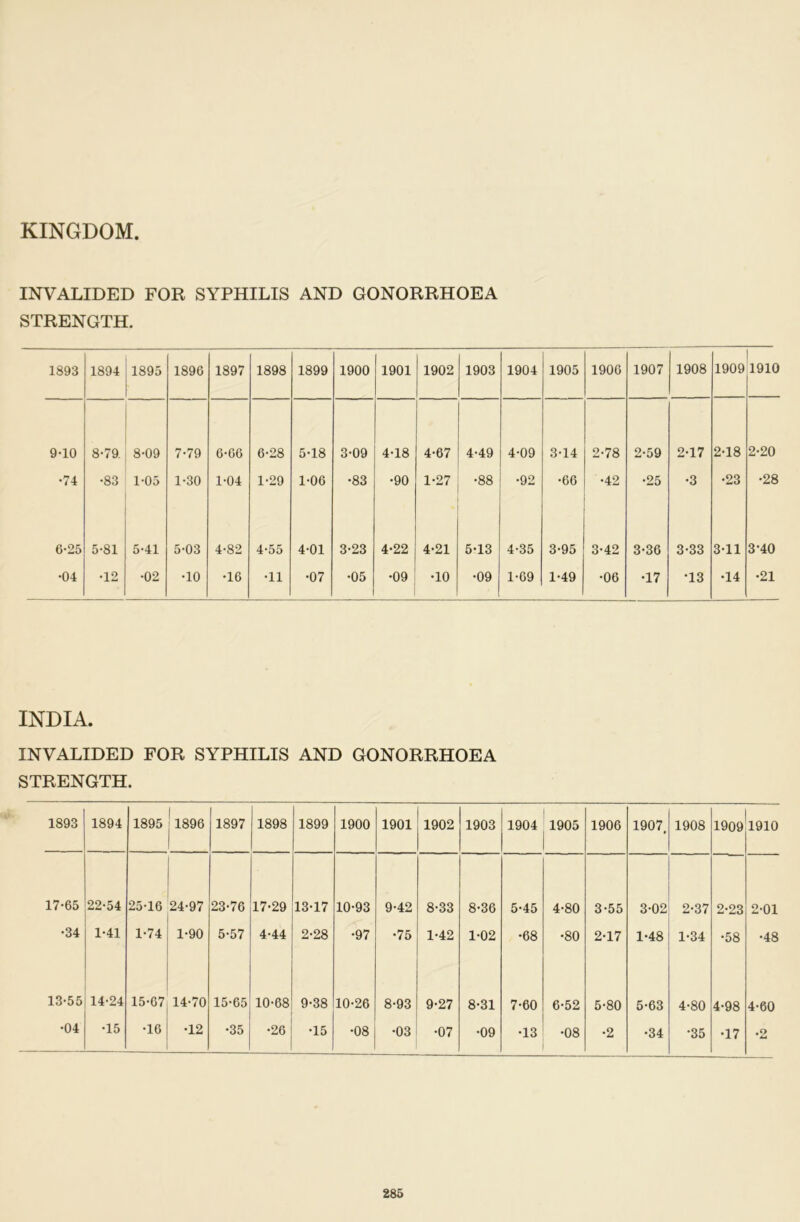 KINGDOM INVALIDED FOR SYPHILIS AND GONORRHOEA STRENGTH. 1893 1894 1895 1896 1897 1898 1899 1900 1901 1902 1903 1904 1905 1906 1907 1908 1909 1910 9-10 8-79. 8-09 7-79 6-06 6-28 5-18 3-09 4-18 4-67 4-49 4-09 3-14 2-78 2-59 2-17 2-18 2-20 •74 •83 1-05 1-30 1-04 1-29 1-06 •83 •90 1-27 •88 •92 •66 *42 •25 •3 •23 •28 6-25 5-81 5-41 5-03 4-82 4-55 4-01 3-23 4-22 4-21 5-13 4-35 3-95 3-42 3-36 3-33 3-11 3-40 •04 •12 •02 •10 •16 •11 •07 •05 •09 •10 •09 1-69 1-49 •06 •17 •13 •14 •21 INDIA. INVALIDED FOR SYPHILIS AND GONORRHOEA STRENGTH. 1893 1894 1895 1896 1897 1898 1899 1900 1901 1902 1903 1904 1905 1906 1907, 1908 1909 1910 17-65 22-54 25-16 24-97 23-76 17-29 13-17 10-93 9-42 8-33 8-36 5-45 4-80 3-55 3-02 2-37 2-23 2-01 •34 1-41 1-74 1-90 5-57 4-44 2-28 •97 •75 1-42 1-02 •68 •80 2-17 1-48 1-34 •58 •48 13-55 14-24 15-67 14-70 15-65 10-68 9-38 10-26 8-93 9-27 8-31 7-60 6-52 5-80 5-63 4-80 4-98 4-60 •04 •15 •16 •12 •35 •26 •15 •08 •03 •07 •09 •13 •08 •2 •34 •35 •17 •2