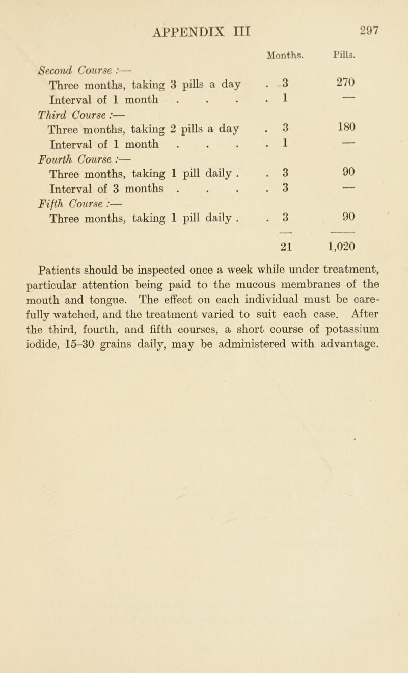 Months. Pills. Second Course :— Three months, taking 3 pills a day . 3 270 Interval of I month • • • . 1 — Third Course:— Three months, taking 2 pills a day . 3 180 Interval of 1 month • • • . 1 — Fourth Course :— Three months, taking 1 pill daily . . 3 90 Interval of 3 months * * • . 3 — Fifth Course :— Three months, taking 1 pill daily . . 3 21 90 1,020 Patients should be inspected once a week while under treatment, particular attention being paid to the mucous membranes of the mouth and tongue. The effect on each individual must be care- fully watched, and the treatment varied to suit each case. After the third, fourth, and fifth courses, a short course of potassium iodide, 15-30 grains daily, may be administered with advantage.