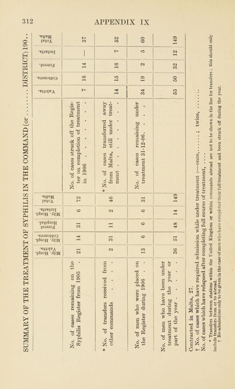 SUMMARY OF THE TREATMENT OF SYPHILIS IN THE COM^L\ND (or DISTRICT) 190 149 •BJJBJUIX 1 1 1 •TJJ9U0XX03 No. of cases struck off the Regis- ter on completion of treatment in 1906 * No. of cases transferred away from Malta, still under treat- nxent ........ No. of cases remaining imder treatment 31-12-06. i^;ox Cl CO Tt< <35 r-4 BjjBinii •[dsoH o (N CO •[Tf^idwoH Xsojjoj fC o 00 •■Rjouoxxoo •jdsoH •^niV fC CO lo ! •idsoH ’AJK <N Cl CO CO ' cc i No. of cases remaining on the Syphilis Register from 1905 * No. of transfers received from other commands .... No. of men who were placed on the Register during 1906 No. of men who have been under treatment during the year or part of the year <D O • ^ o o c o 4^ C (D c s © c c3 © u o3 4^ © <4-i u 4<d O U © © CO u to c o © © 0 fe tuo O 0) ft a o o u o m • ^ a t3 c3 73 '3 T3 cr* S 2 a J M R ^ § U 03 O O o o ^ d 1-^ >> O 2 o .2 fl O 0> •S £ bO ^ G 'd to o o £ c/3 o 0) d is to c8 O b X? d 43 -a to fi <A a o> S to fl eS C .2 O ^ u J= .t; _o u, C ® s 0 tj ^ I a q M to 43 ‘S 43 to c 43 £ _ 43 43 c to to g to •— g-Sl .2 2“ S 5 TO o 2 at I a I o H 4 a J to =? 4 43 43 a