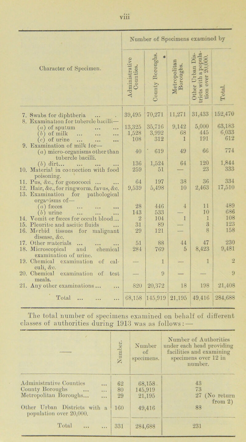 Number of Specimens examined by Character of Specimen. Administrative Counties. 4 H- G G rr- 3 6 Metropolitan Boroughs. Other Urban Dis- tricts with a popula- tion over 20,000. o 7. Swabs for diphtheria 39,495 70,271 11,271 31,433 152,470 8. Examination for tubercle bacilli— («) of sputum 13,325 35,716 9,142 5,000 63,183 (b) of milk 1,528 3,992 68 445 6,033 (c) of urine 108 312 1 191 612 9. Examination of milk for— (a) micro-organisms other than 40 ' 619 49 66 774 tubercle bacilli. (b) dirt 136 1,524 64 120 1.844 10. Material in connection with food 259 51 — 23 333 poisoning. 36 334 11. Pus, &c., for gonococci ... 64 197 38 12. Hair, &c., for ringworm, favus, &c. 13. Examination for pathological organisms of— 9,539 5,498 10 2,463 17,510 («) fasces 28 446 4 11 489 (b) urine 143 533 — 10 686 14. Yomit or faeces for occult blood... 2 104 1 1 108 15. Pleuritic and ascitic fluids 31 89 — 3 123 16. Morbid tissues for malignant 29 121 — 8 158 disease, &c. 17. Other materials ... 51 88 44 47 230 18. Microscopical and chemical 284 769 5 8,423 9,481 examination of urine. 19. Chemical examination of cal- — 1 — 1 2 culi, &c. 20. Chemical examination of test — 9 — — 9 meals. 21. Any other examinations ... 820 20,372 18 198 21,408 Total 68,158 145,919 21,195 49,416 284,688 The total number of specimens examined on behalf of different classes of authorities during .1913 was as follows: — Number. Number of specimens. Number of Authorities under each head providing facilities and examining specimens over 12 in number. Administrative Counties 62 68,158 43 County Boroughs 80 145,919 73 Metropolitan Boroughs 29 21,195 27 (No return from 2) Other Urban Districts with a population over 20,000. 160 49,416 83 Total 331 284,688 231