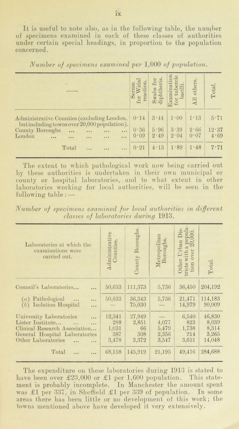 It is useful to note also, as in tlie following' table, the number of specimens examined in each of these classes of authorities under certain special headings, in proportion to the population concerned. Number of specimens examined per 1,000 of population. • Serum for Widal reaction. Swabs for diphtheria. Examination for tubercle bacilli. All others. Total. Administrative Comities (excluding London, but including towns over 20,000 population). 0'14 3'44 1-00 M3 5'71 County Boroughs 0'36 5'96 3'39 2-66 12-37 London 0-09 2-49 2'04 0'07 4-69 Total 0'21 4-13 1-89 1-48 7'71 The extent to which pathological work now being carried out by these authorities is undertaken in their own municipal or county or hospital laboratories,. and to what extent in other laboratories working for local authorities, will be seen in the following table: — Number of specimens examined for local authorities in different classes of laboratories during 1913. Laboratories at which the examinations were carried out. Administrative Counties. County Boroughs. Metropolitan Boroughs. Other Urban Dis- tricts with a popula- tion over 20,000. Total. Council’s Laboratories... 50,633 111,373 5,736 36,450 204,192 («) Pathological 50,633 36,343 5,736 21,471 114,183 (b) Isolation Hospital — 75,030 — 14,979 90,009 University Laboratories 12,341 27,949 6,540 46,830 Lister Institute... 288 2,851 4,077 823 8,039 Clinical Research Association... 1,031 66 5,479 1,738 8,314 General Hospital Laboratories 387 308 2,356 214 3,265 Other Laboratories 3,478 3,372 3,547 3,651 14,048 Total 68,158 145,919 21,195 49,416 284,688 The expenditure on these laboratories during 1913 is stated to have been over £23,000 or £1 per 1,600 population. This state- ment is probably incomplete. In Manchester the amount spent was £1 per 337, in Sheffield £1 per 339 of population. In some areas there has been little or no development of this work; the towns mentioned above have developed it very extensively.