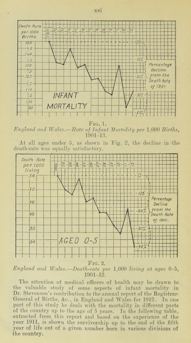 Fig. 1. England and Wales.-—Rate of Infant Mortality per 1,000 Births, 1901-13. At all ages under 5, as sliown in Fig. 2, the decline in-the death-rate was equally satisfactory. Fig. 2. England and Wales.—Deatli-rate per 1,000 living at ages 0-5, 1901-12. The attention of medical officers of health may he drawn to the valuable study of some aspects of infant mortality in Dr. Stevenson’s contribution to the annual report of the Registrar- General of Births, &c., in England and Wales for 1912. In one part of this study lie deals with the mortality in different parts of the country up to the age of 5 years. In the following table, extracted from this report and based on the experience of the year 1911, is shown the survivorship up to the end of fhe fifth year of life out of a given number born in various divisions of the country.