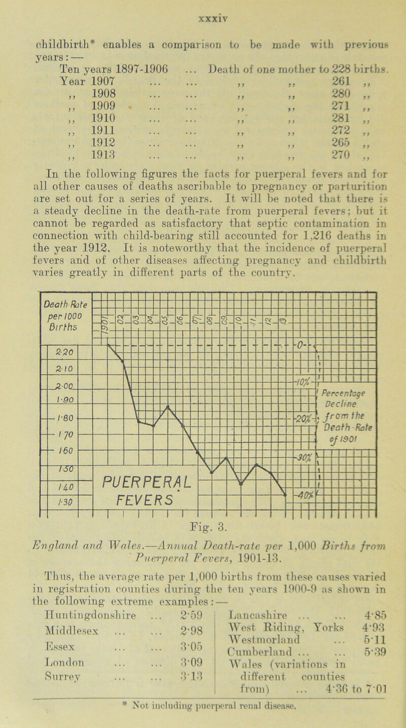 childbirth* enables a comparison to be made with previous years:— Ten years 1897-1906 ... Heath of one mother to 228 births Year 1907 ... 99 9 9 261 „ ,, 1908 ... 99 99 280 „ ,, 1909 • ... ... 99 9 9 271 „ „ 1910 ... ,, 9 9 281 „ „ 1911 ... 99 9 9 272 „ ,, 1912 ... 99 9 9 265 „ ,, 1913 ... ; > 9 9 270 „ In the following figures the facts for puerperal fevers and for all other causes of deaths ascribable to pregnancy or parturition are set out for a series of years. It will be noted that there is a steady decline in the death-rate from puerperal fevers; but it cannot be regarded as satisfactory that septic contamination in connection with child-bearing still accounted for 1,216 deaths in the year 1912. It is noteworthy that the incidence of puerperal fevers and of other diseases affecting pregnancy and childbirth varies greatly in different parts of the country. Fig. 3. England and Wales.—Annual Death-rate, per 1,000 Births from Puerperal Fevers, 1901-13. Thus, the average rate per .1,000 births from these causes varied in registration counties during the ten years 1900-9 as shown in the following extreme examples: — Huntingdonshire ... 2*59 Middlesex ... 2*98 Essex ... 305 London ... 3*09 Surrey ... 313 Lancashire ... ... 4*85 West Riding, Yorks 4'93 Westmorland ... 511 Cumberland ... ... 5*39 Wales (variations in different counties from) ... 4*36 to 7*01 * Not including puerperal renal disease.