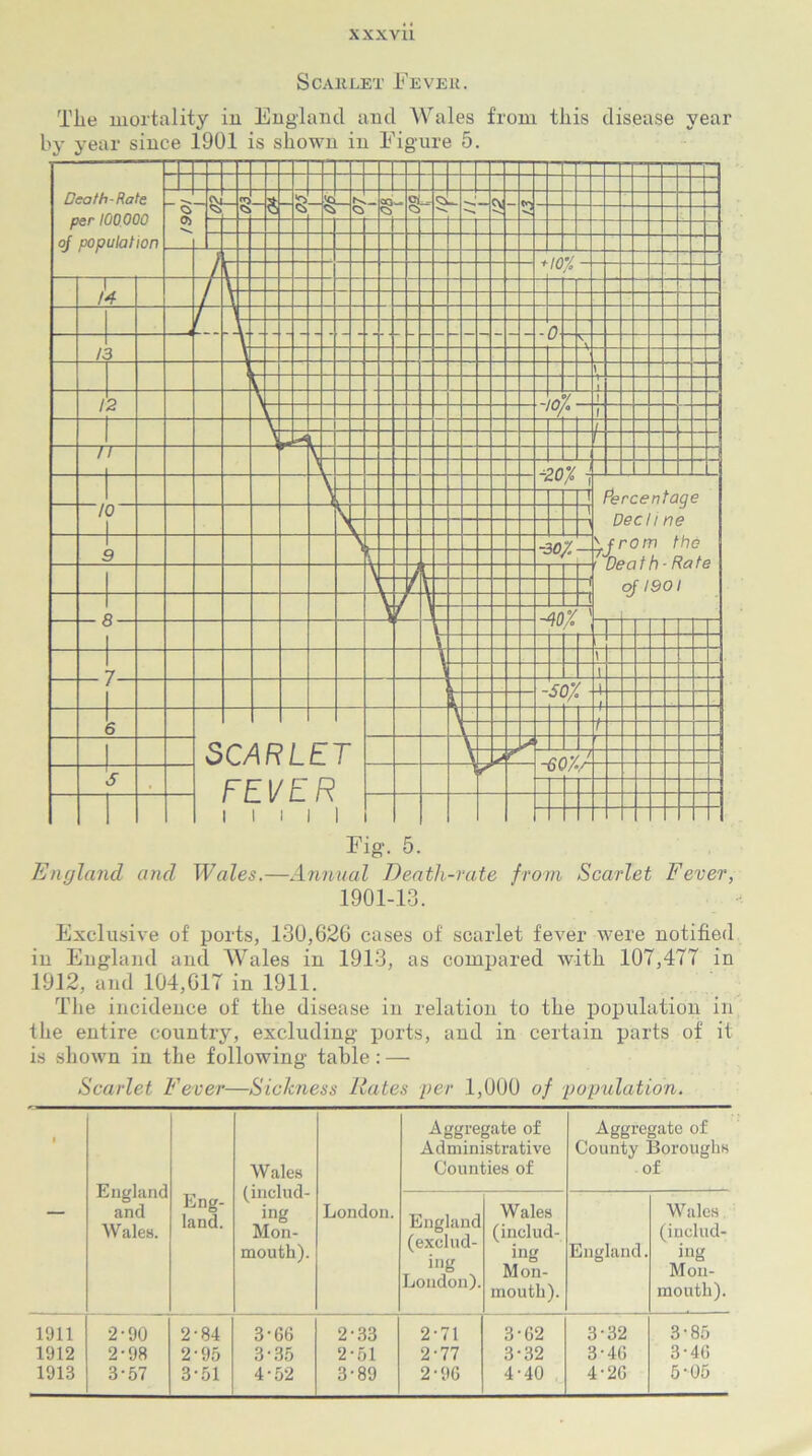 Scarlet Fever. The mortality in England and Wales from this disease year by year since 1901 is shown in Figure 5. Fig. 5. England and Wales.—Annual Death-rate from Scarlet Fever, 1901-13. Exclusive of ports, 130,626 cases of scarlet fever were notified in England and Wales in 1913, as compared with 107,477 in 1912, and 104,617 in 1911. The incidence of the disease in relation to the population in the entire country, excluding ports, and in certain parts of it is shown in the following table: — Scarlet Fever—Siclcness Hates per 1,000 of population. 1 England and Wales. Eng- land. Wales (includ- ing Mon- mouth). London. Aggregate of Administrative Counties of Aggregate of County Boroughs of England (exclud- ing London). Wales (includ- ing Mon- mouth). England. Wales (includ- ing Mon- mouth). 1911 2-90 2-84 3-66 2-33 2-71 3-62 3-32 3-85 1912 2-98 2-95 3-35 2-51 2-77 3-32 3-4G 3-4G 1913 3-57 3-51 4-52 3-89 2-96 4-40 4-2G 5-05