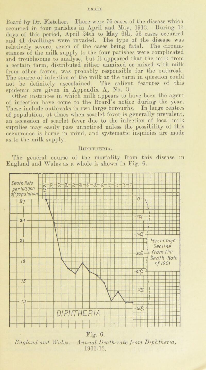 xxxxx Board by Ur. Fletcher. There were 76 cases of the disease which occurred in four parishes in April and May, 1916. During 13 days of this period, April 24th to May 6th, 56 cases occurred and 41 dwellings were invaded. The type of the disease was relatively severe, seven of the cases being fatal. The circum- stances of the milk supply to the four parishes were complicated and troublesome to analyse, but it appeared that the milk from a certain farm, distributed either unmixed or mixed with milk from other farms, was probably responsible for the outbreak. The source of infection of the milk at the farm in question could not be definitely ascertained. The salient features of this epidemic are given in Appendix A, No. 3. Other instances in which milk appeal’s to have been the agent of infection have come to the Board’s notice during the year. These include outbreaks in two large boroughs. In large centres of population, at times when scarlet fever is generally prevalent, an accession of scarlet fever due to the infection of local milk supplies may easily pass unnoticed unless the possibility of this occurrence is borne in mind, and systematic inquiries are made as to the milk supply. Diphtheria. The general course of the mortality from this disease in England and Wales as a whole is shown in Fig. 6. Death Rate per 100,000 of'population $ -3 -s-s > ^ q c Q 4 c 0—,0 ■>- c :>_ - — M — tr 27 L — — — - — — - - -0- ■ A 1 — V w -_4 — 1 _ 24 — -10/ 1 - L . r — --4 — -20, 21 4 Percentage Decline from the Death -Rate of 1901 V _ mT. 18 — J -no. 1 Ti- / 15 , \ A, -s<s/ - l . 1 V V 1 L 12 - RnV J DIPHTHERIA 0 i till 1 III1 Fig. 6. England and Wales.—Annual Death-rate from Diphtheria, 1901-13.