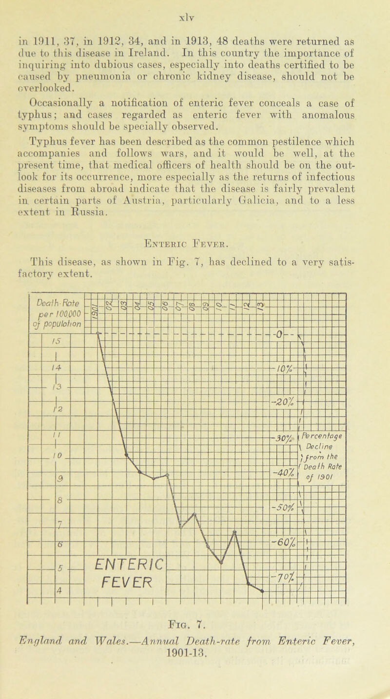 due to this disease in Ireland. In this country the importance of inquiring- into dubious cases, especially into deaths certified to he caused by pneumonia or chronic kidney disease, should not be overlooked. Occasionally a notification of enteric fever conceals a case of typhus; and cases regarded as enteric fever with anomalous symptoms should he specially observed. Typhus fever has been described as the common pestilence which accompanies and follows wars, and it would be well, at the present time, that medical officers of health should be on the out- look for its occurrence, more especially as the returns of infectious diseases from abroad indicate that the disease is fairly prevalent in certain parts of Austria, particularly Galicia, and to a less extent in Russia. Enteric Fever. This disease, as shown in Fig. 7, has declined to a very satis- factory extent. England and Wales.—Annual Death-rate from Enteric Fever, 1901-13.