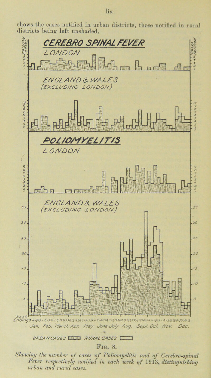 shows the cases notified in urban districts, those notified in rural districts being left unshaded. (/XBA/VCASES l~—1 tfVAAL CASES 1 I Fig. 8. Showing the number of cases of Poliomyelitis and of Cerebrospinal Fever respectively notified in each toeck of 1913, distinguishing urban and rural cases.