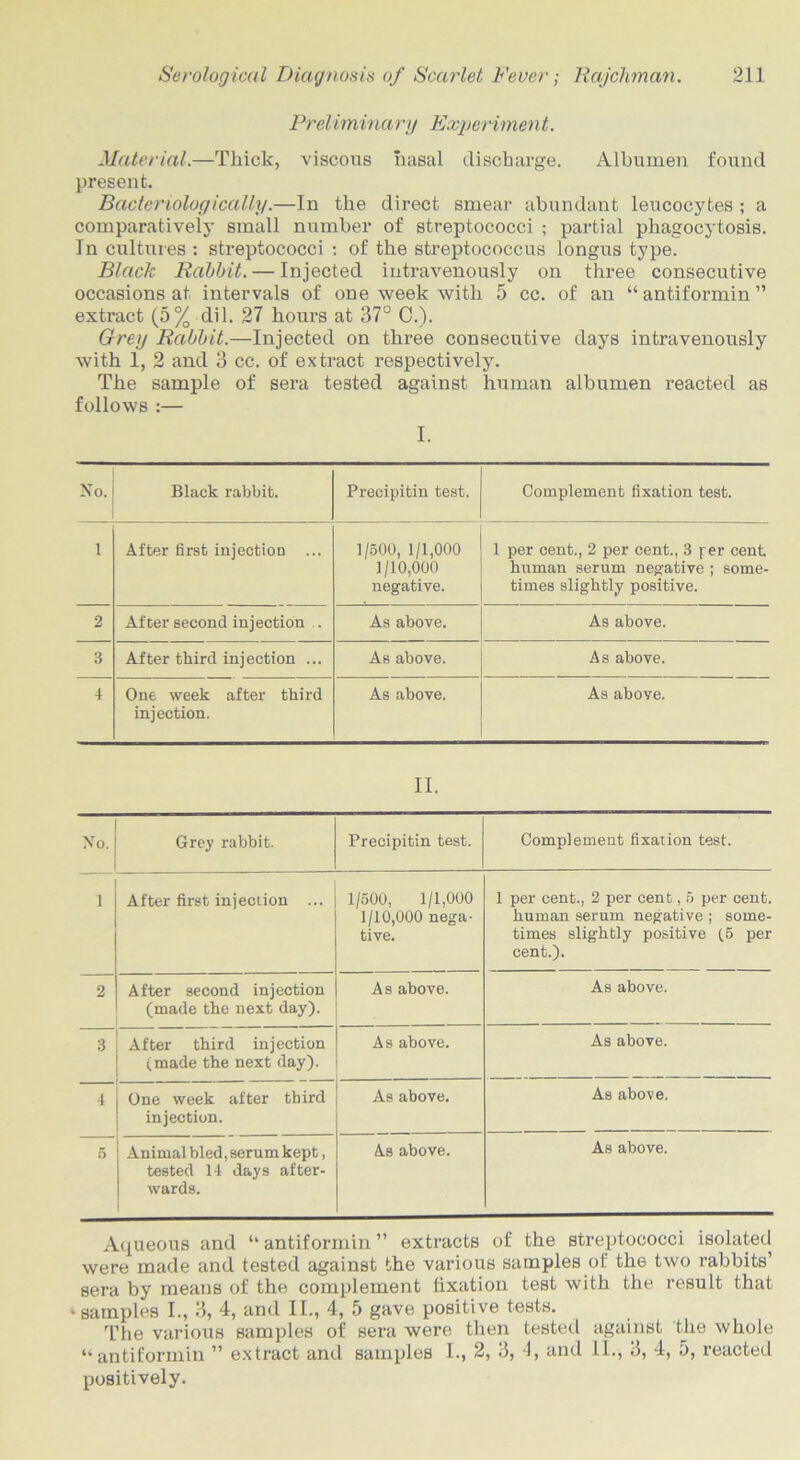 Preliminary Experiment. Material.—Thick, viscous nasal discharge. Albumen found present. Bacteriologicatty.—In the direct smear abundant leucocytes ; a comparatively small number of streptococci ; partial phagocytosis. In cultures : streptococci : of the streptococcus longus type. Black Rabbit. — Injected intravenously on three consecutive occasions at intervals of one week with 5 cc. of an “ antiformin ” extract (5% dil. 27 hours at 37° C.). Grey Rabbit.—Injected on three consecutive days intravenously with 1, 2 and 3 cc. of extract respectively. The sample of sera tested against human albumen reacted as follows :— I. No. Black rabbit. Precipitin test. Complement fixation test. 1 After first injection ... 1/500, 1/1,000 1/10,000 negative. 1 per cent., 2 per cent., 3 per cent human serum negative ; some- times slightly positive. 2 After second injection . As above. As above. 3 After third injection ... As above. As above. 4 One week after third injection. As above. As above. II. No. Grey rabbit. Precipitin test. Complement fixation test. 1 After first injection ... 1/500, 1/1,000 1/10,000 nega- tive. 1 per cent., 2 per cent, 5 per cent, human serum negative ; some- times slightly positive (5 per cent.). 2 After second injection (made the next day). As above. As above. 3 After third injection (made the next day). As above. As above. 4 One week after third injection. As above. As above. 5 Animal bled, seru m kept, tested 14 days after- wards. As above. As above. Aqueous and “ antiformin ” extracts of the streptococci isolated were made and tested against the various samples of th.6 two rabbits’ sera by means of the complement fixation test with the result that samples I., 3, 4, and II., 4, 5 gave positive tests. The various samples of sera were then tested against the whole “antiformin ” extract and samples I., 2, 3, 4, and 11., 3, 4, 5, reacted positively.