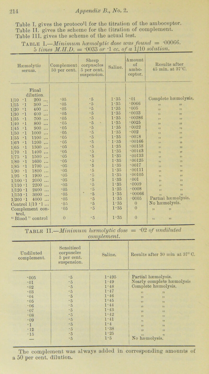 Table I. gives the protocol for the titration of the amboceptor. Table II. gives the scheme for the titration of complement. Table III. gives the scheme of the actual test. Table I.—Minimum haemolytic dose was found — *01)006. 5 times M.H.D. = '0033 or ’1 cc. of a 1/10 solution. Hemolytic serum. Complement 50 per cent. Sheep corpuscles 5 per cent, suspension. Saline. Amount of ambo- ceptor. Results after 45 min. at 37'C. Final dilution. 1/10 -1 200 ... •05 •5 1-35 •01 Complete haemolysis. 1/15 -1 300 ..: •05 •5 1-35 •0066 31 33 1/20 -1 400 ... *05 •5 1 35 •005 33 S3 1/30 -1 600 ... •05 * 5 1*35 •0033 n S3 1/35 -1 700 ... *05 •5 I • 35 •00286 ji 33 1/40 -1 800 ... *05 •5 • 1-35 •0025 ss 33 1/45 -1 900 ... •05 * 5 1-35 •0022 •j 33 1/50 -1 1000 ... •05 *5 1-35 •002 j3 S3 1/55 *1 1100 ... •05 *5 1-35 •0018 ss 33 1/60 -1 1200 ... •05 •5 1-35 •00166 5? 33 1/65 -1 1300 ... •05 •5 1-35 •00158 1* 33 1/70 -1 1400 ... *05 *5 1-35 •00143 33 33 1/75 -1 1500 ... •05 •5 1-35 •00133 33 33 1/80 -1 1600 ... *05 * 5 1-35 •00125 33 33 1/85 -1 1700 ... •05 •5 1-35 •0017 53 « 1/90 -1 1800 ... •05 *5 1-35 ■00111 33 33 1/95 -1 1900 ... •05 * D 1-35 •00105 33 33 1/100-1 2000 ... •05 *5 1-35 •001 33 33 1/110 -1 2200 ... *05 •5 1-35 ■0009 J3 33 1/120-1 2400 ... *05 •5 1-35 •0008 33 33 1/150 -1 3000 ... •05 ' -5 1-35 •00066 33 33 1/200 -1 Control 4000 ... •05 •5 1-35 •0005 Partial haemolysis. 1/10 -1 ... •05 •5 1-35 0 No haemolysis. Complement con- '05 •5 1-35 0 33 33 fcrol. “ Blood ’ control 0 * 5 1 ■ 35 0 33 33 Table II.—Minimum haemolytic dose = *02 of undiluted complement. Undiluted complement. Sensitized corpuscles 5 per cent, suspension. Saline. Results after 80 min at 37c C. •005 •5 1-495 Partial haemolysis. •01 • 5 1-49 Nearly complete haemolysis •02 •5 1-48 Complete haemolysis. •03 •5 1-47 3? 33 •04 •5 1-46 33 33 •05 *5 1-45 33 33 •06 •5 1-44 33 33 •07 •5 1-43 33 33 •08 •5 1-42 33 3* •09 •5 1-41 53 33 •1 •5 1-4 33 33 •12 *6 1-38 33 33 •15 •5 1-26 — •5 1-5 No ha'molysis. The complement was always added in corresponding amounts of a 50 per cent, dilution.