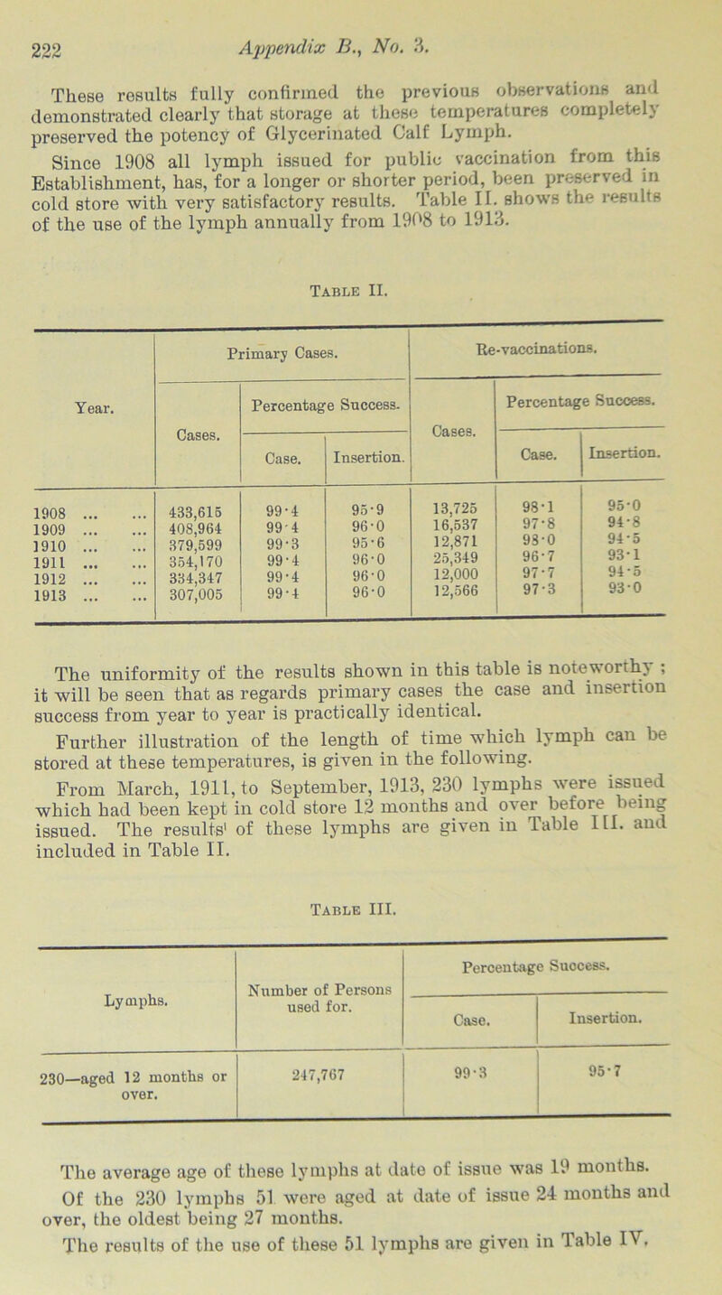 These results fully confirmed the previous observations and demonstrated clearly that storage at these temperatures completely preserved the potency of Glycerinated Calf Lymph. Since 1908 all lymph issued for public vaccination from this Establishment, has, for a longer or shorter period, been preserved in cold store with very satisfactory results. Table II. shows the results of the use of the lymph annually from 1908 to 1913. Table II. Year. Primary Cases. Re-vaccinations. Cases. Percentage Success. Cases. Percentage Success. Case. Insertion. Case. Insertion. 1908 433,615 99-4 95-9 13,725 98-1 95-0 1909 408,964 99-4 96-0 16,537 97-8 94-8 1910 379,599 99-3 95-6 12,871 93-0 94*5 1911 354,170 99-4 96-0 25,349 96-7 93-1 1912 334,347 99’4 96-0 12,000 97-7 94 m5 1913 307,005 99-4 96-0 12,566 97-3 93 0 The uniformity of the results shown in this table is noteworthy ; it will be seen that as regards primary cases the case and insertion success from year to year is practically identical. Further illustration of the length of time which lymph can be stored at these temperatures, is given in the following. From March, 1911, to September, 1913, 230 lymphs were issued which had been kept in cold store 12 months and over before being issued. The results' of these lymphs are given in Table III. and included in Table II. Table III. Lymphs. Number of Persons used for. Percentage Success. Case. Insertion. 230—aged 12 months or over. 247,767 99-3 95-7 The average age of these lymphs at date of issue was 19 months. Of the 230 lymphs 51 were aged at date of issue 24 months and over, the oldest being 27 months. The results of the use of these 51 lymphs are given in Table IV.