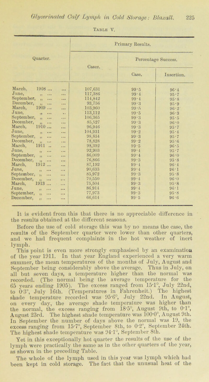 Table V. Quarter. Primary Results. Cases. Percentage Success. Case. Insertion. March, 1908 107,631 99-5 96*4 J une, ,, 117,3S6 99-4 95-7 September, „ 114,812 99-4 95-8 December, 93,756 99-3 95-9 March, 1909 103,960 99-5 96-2 June, ,, ... 113,112 99-5 96-3 September, ,, 106.365 99-3 95-5 December, „ 85,527 99-3 96-0 March, 1910 96,946 99-3 95-7 June, ,, 104,931 99-2 95-4 September, „ ... 98,854 99-3 95-7 December, „ ... 78,828 99-2 95'6 March. 1911 98,392 99-5 96 • 5 June, „ 92,903 99-4 95-7 September, ,, 86,009 99-4 96-0 December, 76,866 99-3 95-8 March, 1912 87,192 99-4 96'4 June, „ 90,633 99-4 96-1 September, „ 85,972 99-3 95-8 December, „ 70,550 99-4 96-0 March. 1913 75,504 99-3 95-8 June, ,. ... 86,914 99-4 96-1 September, „ ... 77,973 99-3 95-8 December, „ 66,614 99-5 96-6 It is evident from this that there is no appreciable difference in the results obtained at the different seasons. Before the use of cold storage this was by no means the case, the results of the September quarter were lower than other quarters, and we had frequent complaints in the hot weather of inert lymph. This point is even more strongly emphasised by an examination of the year 1911. In that year England experienced a very warm summer, the mean temperatures of the months of July, August and September being considerably above the average. Thus in July, on all but seven days, a temperature higher than the normal was recorded. (The normal being the average temperature for the 65 years ending 1905). The excess ranged from 15T°, July 22nd, to 0'3°, July 16th. (Temperatures in Fahrenheit.) The highest shade temperature recorded was 95'6°, July 22nd. In August, on every day, the average shade temperature was higher than the normal, the excess ranging from 18'5°, August 9th, to 0T°, August 23rd. The highest shade temperature was 100'0°, August 9th. In September the number of days above the normal was 19, the excess ranging from 15‘7°, September 8th, to 0-2°, September 24th. The highest shade temperature was 94T°, September 8th. Yet in this exceptionally hot quarter the results of the use of the lymph were practically the same as in the other quarters of the year, as shown in the preceding Table. The whole of the lymph used in this year was lymph which had been kept in cold storage. The fact that the unusual heat of the