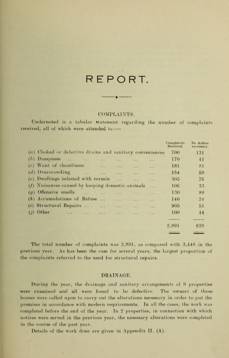 REPORT. COMPLAINTS. Undernoted is a tabular statement regarding the number of complaints received, all of which were attended to :— Complaints No Action Received. necessary. (a) Choked or defective drains and sanitary conveniences 700 131 (b) Dampness 170 41 (c) Want of cleanliness 181 81 (d) Overcrowding 454 59 (e) Dwellings infested with vermin 305 76 (/) Nuisances caused by keeping domestic animals ... 106 33 (g) Offensive smells 130 88 (h) Accumulations of Refuse ... 140 24 (i) Structural Repairs ... 905 51 (j) Other 100 44 2,891 628 The total number of complaints was 2,891, as compared with 3,448 in the previous year. As has been the case for several years, the largest proportion of the complaints referred to the need for structural repairs. DRAINAGE. During the year, the drainage and sanitary arrangements of 9 properties were examined and all were found to be defective. The owners of these houses were called upon to carry out the alterations necessary in order to put the premises in accordance with modern requirements. In all the cases, the work was completed before the end of the year. In 2 properties, in connection with which notices were served in the previous year, the nesessary alterations were completed in the course of the past year. Details of the work done are given in Appendix II. (A).