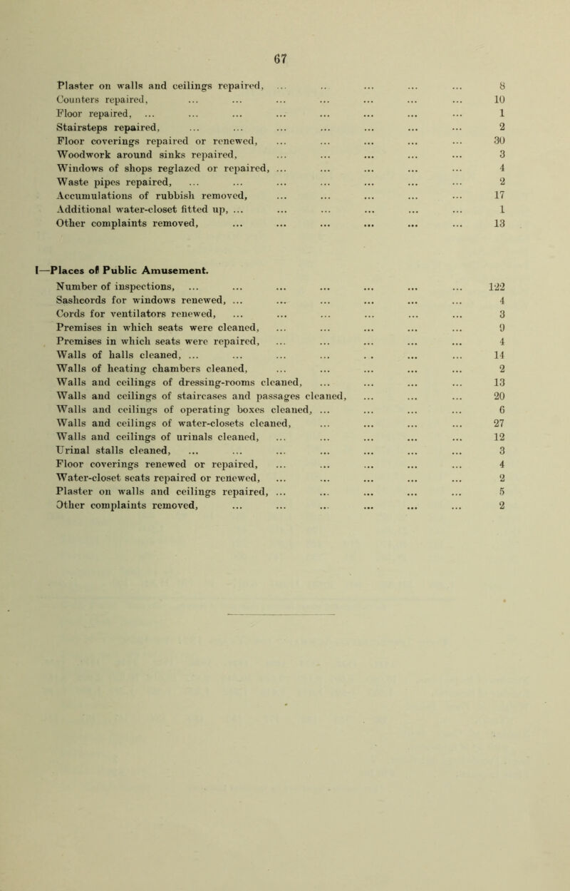 Plaster on walls and ceiling's repaired, . .. ... ... ... 8 Counters repaired, ... ... ... ... ... ... ... 10 Floor repaired, ... ... ... ... ... ... ... ... 1 Stairsteps repaired, ... ... ... ... ... ... ... 2 Floor coverings repaired or renewed, ... ... ... ... ... 30 Woodwork around sinks repaired, ... ... ... ... ... 3 Windows of shops reglazed or repaired, ... ... ... ... ... 4 Waste pipes repaired, ... ... ... ... ... ... ... 2 Accumulations of rubbish removed, ... ... ... ... ... 17 Additional water-closet fitted up, ... ... ... ... ... ... 1 Other complaints removed, ... ... ... ... ... ... 13 I—Places of Public Amusement. Number of inspections, ... ... ... ... ... ... ... 122 Sashcords for windows renewed, ... ... ... ... ... ... 4 Cords for ventilators renewed, ... ... ... ... ... ... 3 Premises in which seats were cleaned, ... ... ... ... ... 9 Premises in which seats were repaired, ... ... ... ... ... 4 Walls of halls cleaned, ... ... ... ... . . ... ... 14 Walls of heating chambers cleaned, ... ... ... ... ... 2 Walls and ceilings of dressing-rooms cleaned, ... ... ... ... 13 Walls and ceilings of staircases and passages cleaned, ... ... ... 20 Walls and ceilings of operating boxes cleaned, ... ... ... ... 6 Walls and ceilings of water-closets cleaned, ... ... ... ... 27 Walls and ceilings of urinals cleaned, ... ... ... ... ... 12 Urinal stalls cleaned, ... ... ... ... ... ... ... 3 Floor coverings renewed or repaired, ... ... ... ... ... 4 Water-closet seats repaired or renewed, ... ... ... ... ... 2 Plaster on walls and ceilings repaired, ... ... ... ... ... 5