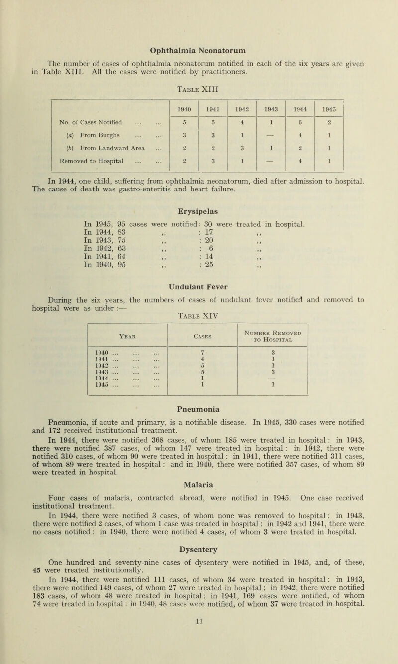 Ophthalmia Neonatorum The number of cases of ophthalmia neonatorum notified in each of the six years are given in Table XIII. All the cases were notified by practitioners. Table XIII 1940 1941 1942 1943 1944 1945 No. of Cases Notified 5 5 4 1 6 2 (a) From Burghs 3 3 1 — 4 1 (b) From Landward Area 2 2 3 1 2 I Removed to Hospital 2 3 1 — 4 1 In 1944, one child, suffering from ophthalmia neonatorum, died after admission to hospital. The cause of death was gastro-enteritis and heart failure. Erysipelas In 1945, 95 cases were notified 30 were treated in hospital In 1944, 83 17 In 1943, 75 20 In 1942, 63 6 In 1941, 64 14 In 1940, 95 25 Undulant Fever During the six years, the numbers of cases of undulant fever notified and removed to hospital were as under :— Table XIV Year Cases Number Removed to Hospital 1940 7 3 1941 4 1 1942 5 1 1943 5 3 1944 1 — 1945 1 1 Pneumonia Pneumonia, if acute and primary, is a notifiable disease. In 1945, 330 cases were notified and 172 received institutional treatment. In 1944, there were notified 368 cases, of whom 185 were treated in hospital : in 1943, there were notified 387 cases, of whom 147 were treated in hospital: in 1942, there were notified 310 cases, of whom 90 were treated in hospital: in 1941, there were notified 311 cases, of whom 89 were treated in hospital : and in 1940, there were notified 357 cases, of whom 89 were treated in hospital. Malaria Four cases of malaria, contracted abroad, were notified in 1945. One case received institutional treatment. In 1944, there were notified 3 cases, of whom none was removed to hospital: in 1943, there were notified 2 cases, of whom 1 case was treated in hospital: in 1942 and 1941, there were no cases notified : in 1940, there were notified 4 cases, of whom 3 were treated in hospital. Dysentery One hundred and seventy-nine cases of dysentery were notified in 1945, and, of these, 45 were treated institutionally. In 1944, there were notified 111 cases, of whom 34 were treated in hospital: in 1943, there were notified 149 cases, of whom 27 were treated in hospital: in 1942, there were notified 183 cases, of whom 48 were treated in hospital: in 1941, 169 cases were notified, of whom 74 were treated in hospital: in 1940, 48 cases were notified, of whom 37 were treated in hospital.