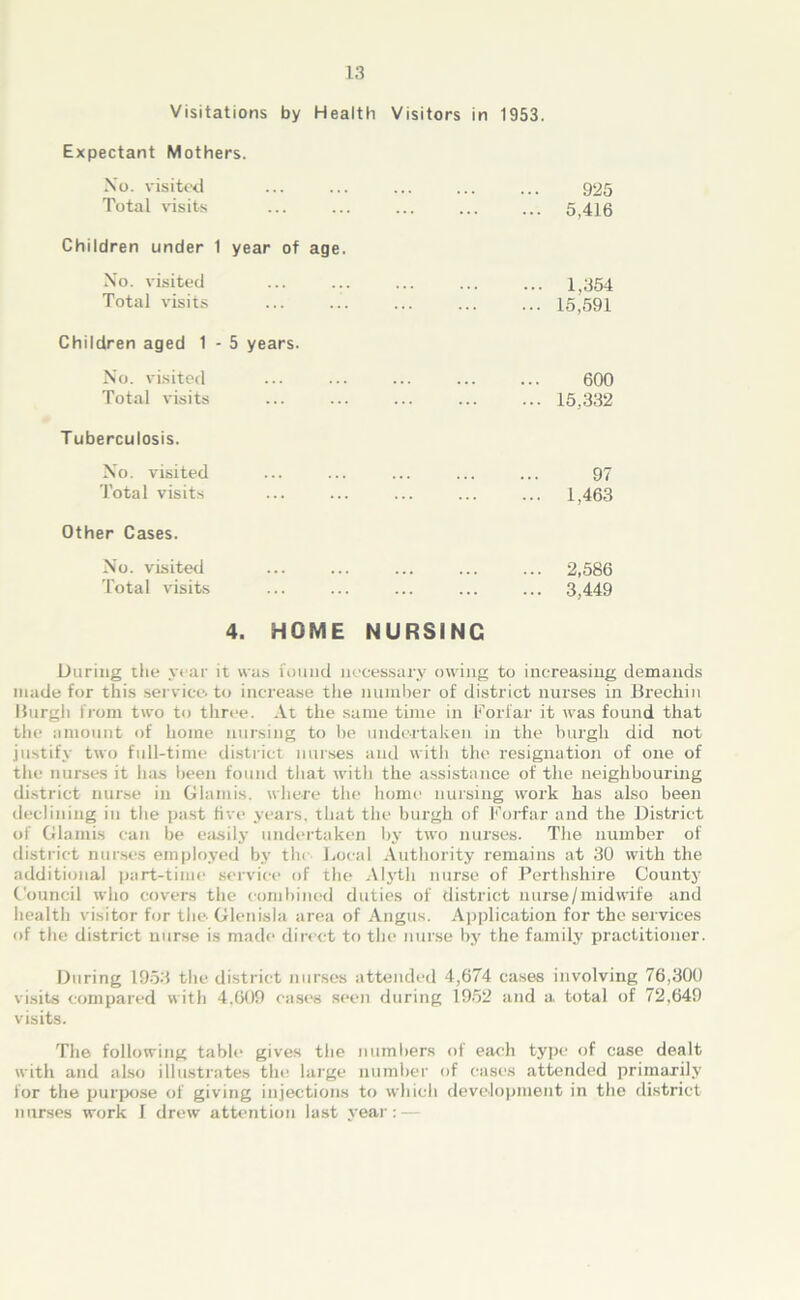 Visitations by Health Visitors in 1953. Expectant Mothers. \o. visik'd ... ... ... ... ... 925 Total visits ... ... ... ... ... 5,416 Children under 1 year of age. Xo. visited ... ... ... ... ... 1,354 Total visits 15,591 Children aged 1 - 5 years. No. visited ... ... ... ... ... 600 Total visits 15,332 Tuberculosis. X'o. visited ... ... ... ... ... 97 'J'otal visits ... ... ... ... ... 1,463 Other Cases. No. visited 2,586 Total visits ... ... ... ... ... 3,449 4. HOME NURSING During the year it was found necessary owing to increasing demands made for this .sei'vice. to increase the nuniher of district nurses in Brechin Burgh from two to three. -Vt the same time in horfar it was found that the amount of home nursing to be undertaken in the hurgh did not justify two full-time district nurses and with the resignation of one of the nurses it has been found that with the assistance of the neighbouring district nurse in Glamis. where the home nursing work has also been declining in the past five years, that the burgh of l'’oi-far and the District of Glamis can be eiisilj’ undertaken bj' two nurses. The number of disti'ict nurses employed by the JiOcal Authority remains at 30 with the additional part-time .service of the Alyth nurse of Perthshire County Council who covers the combined duties of district nurse/midwife and health visitor for the- Glenisla area of Angus. Application for the services of the district nurse is made din ct to the nurse by the family practitioner. During 19-53 the district nnr.ses attended 4,674 cases involving 76,300 visits compared with 4,609 cases seen during 1952 and a total of 72,649 visits. The following tabh> gives the numbers of each type of case dealt with and al.so illustrates tin; large number of cases attended primarily for the puriKJse of giving injections to which development in the district nnr.ses work J drew atkntion last year: —