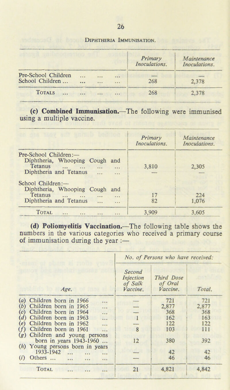 Diphtheria Immunisation. Primary Maintenance Inoculations. Inoculations. Pre-School Children School Children 268 2,378 Totals 268 2,378 (c) Combined Immunisation.—The following were immunised using a multiple vaccine. Primary Inoculations. Maintenance Inoculations. Pre-School Children:— Diphtheria, Whooping Cough and Tetanus 3,810 2,305 Diphtheria and Tetanus — _ School Children:— Diphtheria, Whooping Cough and Tetanus 17 224 Diphtheria and Tetanus 82 1,076 Total 3,909 3,605 (d) Poliomyelitis Vaccination.—The following table shows the numbers in the various categories who received a primary course of immunisation during the year :— No. of Persons who have received: Age. Second Injection of Salk Vaccine. Third Dose of Oral Vaccine. Total. (a) Children born in 1966 721 721 (b) Children born in 1965 — 2,877 2,877 (c) Children born in 1964 — 368 368 (d) Children born in 1963 1 162 163 (e) Children born in 1962 — 122 122 (f) Children born in 1961 8 103 111 (g) Children and young persons born in years 1943-1960 ... 12 380 392 (A) Young persons born in years 1933-1942 42 42 (/) Others — 46 46
