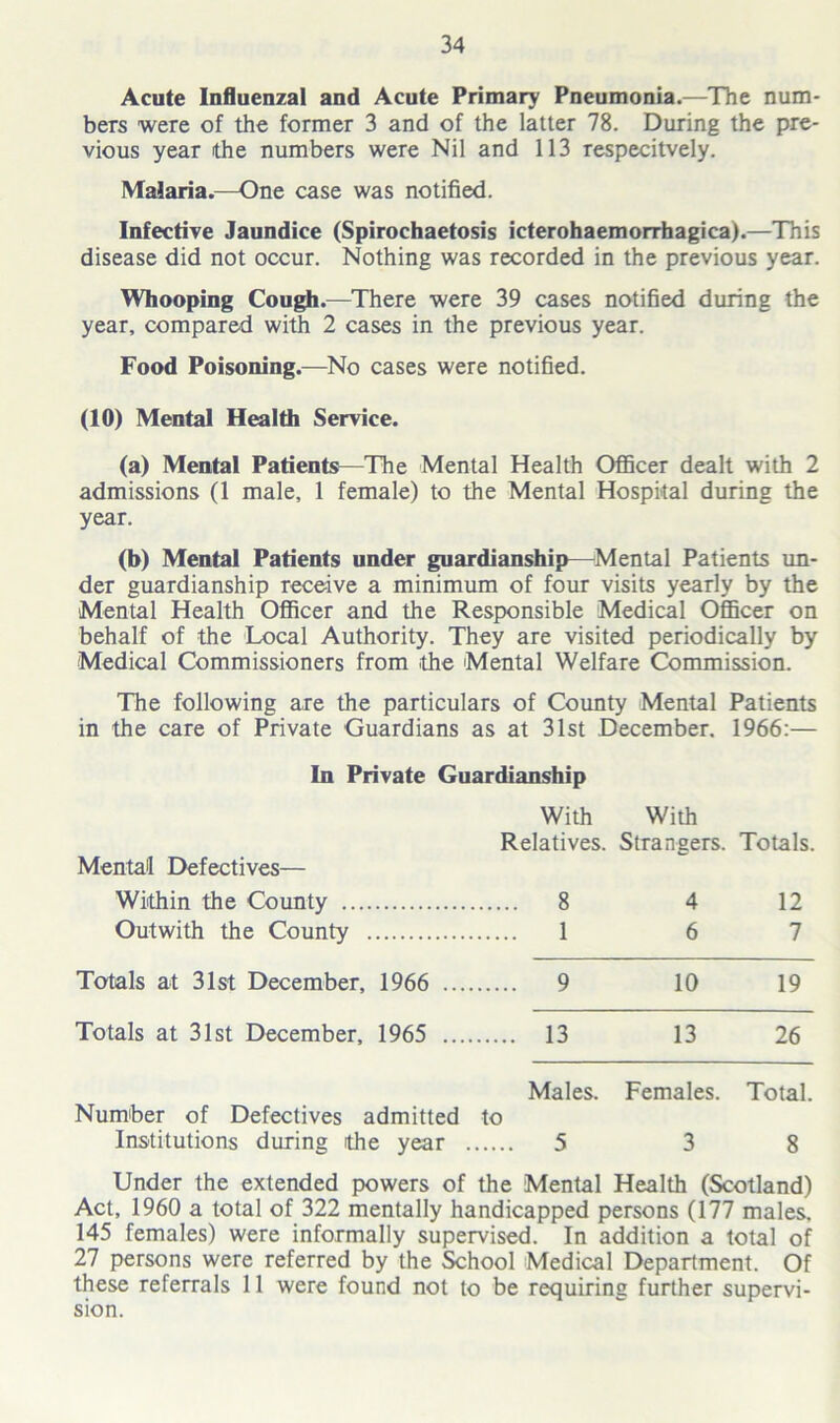 Acute Influenzal and Acute Primary Pneumonia.—The num- bers were of the former 3 and of the latter 78. During the pre- vious year the numbers were Nil and 113 respecitvely. Malaria.—One case was notified. Infective Jaundice (Spirochaetosis icterohaemorrhagica).—This disease did not occur. Nothing was recorded in the previous year. Whooping Cough.-—There were 39 cases notified during the year, compared with 2 cases in the previous year. Food Poisoning.—No cases were notified. (10) Mental Health Service. (a) Mental Patients—The Mental Health Officer dealt with 2 admissions (1 male, 1 female) to the Mental Hospital during the year. (b) Mental Patients under guardianship—Mental Patients un- der guardianship receive a minimum of four visits yearly by the Mental Health Officer and the Responsible Medical Officer on behalf of the Local Authority. They are visited periodically by Medical Commissioners from the Mental Welfare Commission. The following are the particulars of County Mental Patients in the care of Private Guardians as at 31st December. 1966:— In Private Guardianship With With Relatives. Strangers. Totals. Mental Defectives— Within the County 8 4 12 Outwith the County 1 6 Totals at 31st December, 1966 9 10 19 Totals at 31st December, 1965 13 13 26 Males. Females. Total. Number of Defectives admitted to Institutions during the year 5 3 8 Under the extended powers of the Mental Health (Scotland) Act, 1960 a total of 322 mentally handicapped persons (177 males. 145 females) were informally supervised. In addition a total of 27 persons were referred by the School Medical Department. Of these referrals 11 were found not to be requiring further supervi- sion.