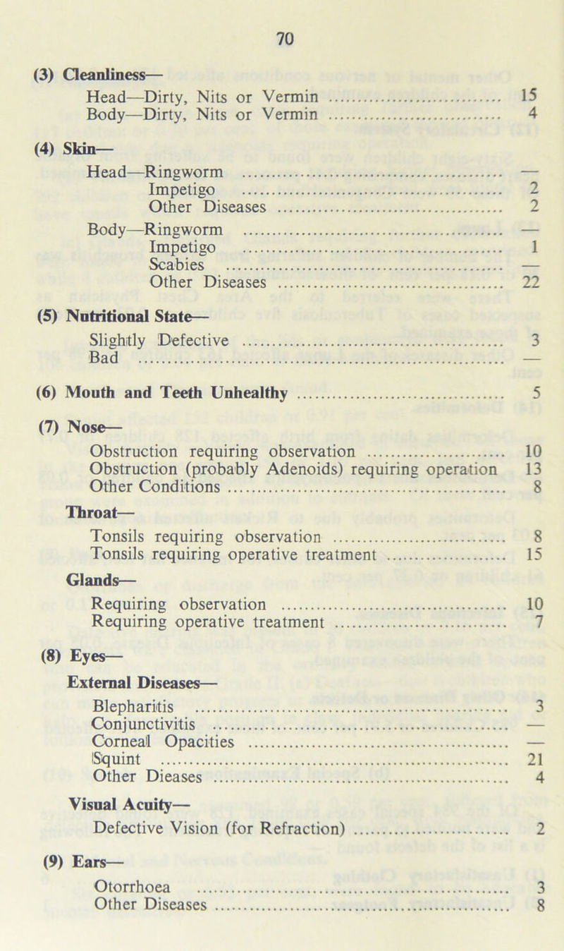 (3) Cleanliness— Head—Dirty, Nits or Vermin 15 Body—Dirty, Nits or Vermin 4 (4) Skin- Head—Ringworm — Impetigo 2 Other Diseases 2 Body—Ringworm — Impetigo 1 Scabies — Other Diseases 22 (5) Nutritional State— Slightly Defective 3 Bad — (6) Mouth and Teeth Unhealthy 5 (7) Nose- Obstruction requiring observation 10 Obstruction (probably Adenoids) requiring operation 13 Other Conditions 8 Throat— Tonsils requiring observation 8 Tonsils requiring operative treatment 15 Glands— Requiring observation 10 Requiring operative treatment (8) Eyes— External Diseases— Blepharitis 3 Conjunctivitis — Corneal Opacities — Squint 21 Other Dieases 4 Visual Acuity— Defective Vision (for Refraction) 2 (9) Ears— Otorrhoea 3 Other Diseases 8