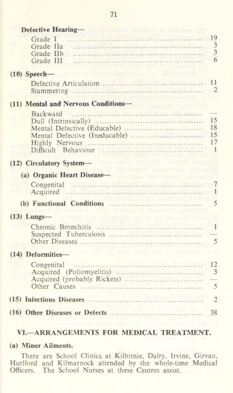 Defective Hearing— Grade I 19 Grade Ila 3 Grade lib 3 Grade III 6 (10) Speech— Defective Articulation 11 Stammering 2 (11) Mental and Nervous Conditions— Backward —- Dull (Intrinsically) 15 Mental Defective (Educable) 18 Mental Defective (Ineducable) 15 Highly Nervous 17 Difficult Behaviour 1 (12) Circulatory System— (a) Organic Heart Disease— Congenital 7 Acquired 1 (b) Functional Conditions 5 (13) Lungs— Chronic Bronchitis 1 Suspected Tuberculosis — Other Diseases 5 (14) Deformities— Congenital 12 Acquired (Poliomyelitis) 3 Acquired (probably Rickets) — Other Causes 5 (15) Infectious Diseases 2 (16) Other Diseases or Defects 38 VI.—ARRANGEMENTS FOR MEDICAL TREATMENT, (a) Minor Ailments. There are School Clinics at Kilbirnie, Dairy, Irvine, Girvan, Hurlford and Kilmarnock attended by the whole-time Medical Officers. The School Nurses at these Centres assist.
