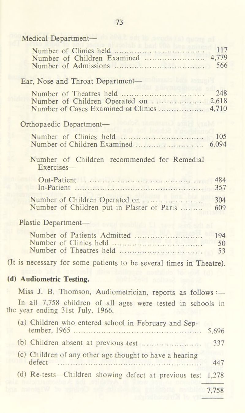 Medical Department— Number of Clinics held 117 Number of Children Examined 4,779 Number of Admissions 566 Ear, Nose and Throat Department— Number of Theatres held 248 Number of Children Operated on 2,618 Number of Cases Examined at Clinics 4,710 Orthopaedic Department— Number of Clinics held 105 Number of Children Examined 6,094 Number of Children recommended for Remedial Exercises— Out-Patient 484 In-Patient 357 Number of Children Operated on 304 Number of Children put in Plaster of Paris 609 Plastic Department— Number of Patients Admitted 194 Number of Clinics held 50 Number of Theatres held 53 (It is necessary for some patients to be several times in Theatre). (d) Audiometric Testing. Miss J. B. Thomson, Audiometrician, reports as follows :— In all 7,758 children of all ages were tested in schools in the year ending 31st July, 1966. (a) Children who entered school in February and Sep- tember, 1965 5,696 (b) Children absent at previous test 337 (c) Children of any other age thought to have a hearing defect 447 (d) Re-tests—Children showing defect at previous test 1,278 7.758