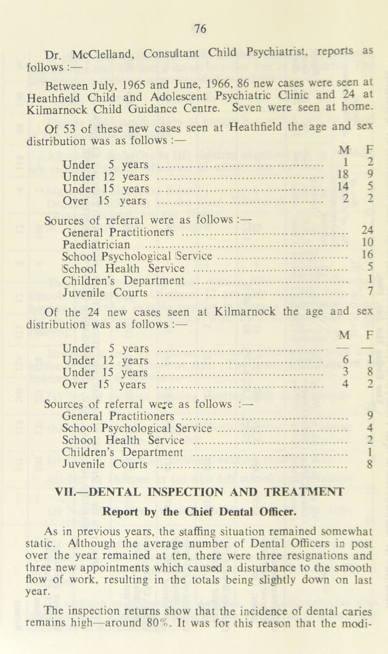 Dr. McClelland, Consultant Child Psychiatrist, reports as follows :— Between July, 1965 and June, 1966, 86 new cases were seen at Heathfield Child and Adolescent Psychiatric Clinic and 24 at Kilmarnock Child Guidance Centre. Seven were seen at home. Of 53 of these new cases seen at Heathfield the age and sex distribution was as follows :— M Under 5 1 years 18 Under 12 years yea rs 14 Under 15 Over 15 years 2 Sources of referral were as follows :— General Practitioners 24 Paediatrician . 10 School Psychological Service 16 School Health Service Children’s Department 1 Juvenile Courts Of the 24 new cases seen at Kilmarnock the age and sex distribution was as follows :— M F Under 5 years — — Under 12 years 6 1 Under 15 years 3 8 Over 15 years 4 2 Sources of referral we^e as follows :— General Practitioners 9 School Psychological Service 4 School Health Service 2 Children’s Department 1 Juvenile Courts 8 VII.—DENTAL INSPECTION AND TREATMENT Report by the Chief Dental Officer. As in previous years, the staffing situation remained somewhat static. Although the average number of Dental Officers in post over the year remained at ten, there were three resignations and three new appointments which caused a disturbance to the smooth flow of work, resulting in the totals being slightly down on last year. The inspection returns show that the incidence of dental caries remains high—around 80°o. It was for this reason that the modi-