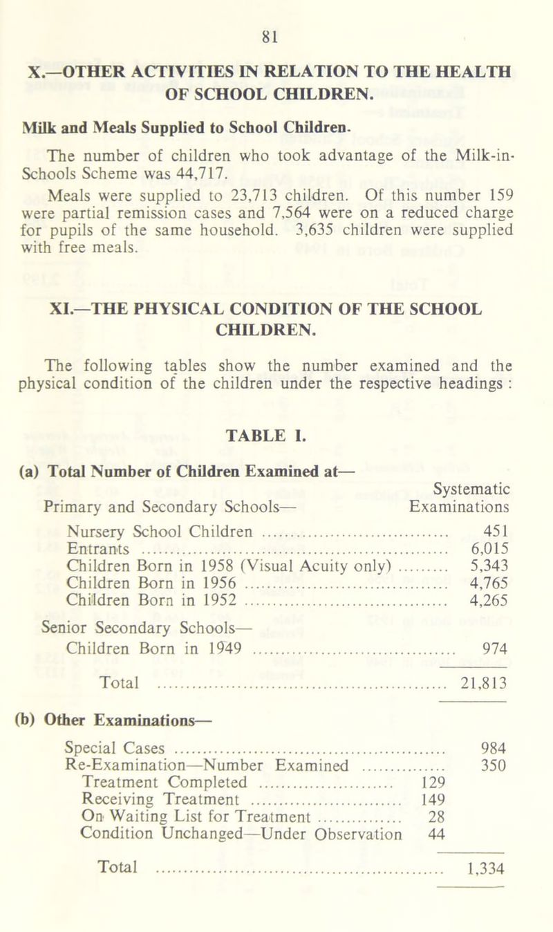 X.—OTHER ACTIVITIES IN RELATION TO THE HEALTH OF SCHOOL CHILDREN. Milk and Meals Supplied to School Children. The number of children who took advantage of the Milk-in- Schools Scheme was 44,717. Meals were supplied to 23,713 children. Of this number 159 were partial remission cases and 7,564 were on a reduced charge for pupils of the same household. 3,635 children were supplied with free meals. XI.—THE PHYSICAL CONDITION OF THE SCHOOL CHILDREN. The following tables show the number examined and the physical condition of the children under the respective headings : TABLE I. (a) Total Number of Children Examined at— Systematic Primary and Secondary Schools— Examinations Nursery School Children 451 Entrants 6,015 Children Born in 1958 (Visual Acuity only) 5,343 Children Born in 1956 4,765 Children Born in 1952 4,265 Senior Secondary Schools— Children Born in 1949 974 Total 21,813 (b) Other Examinations— Special Cases 984 Re-Examination—Number Examined 350 Treatment Completed 129 Receiving Treatment 149 On Waiting List for Treatment 28 Condition Unchanged—Under Observation 44 Total 1,334