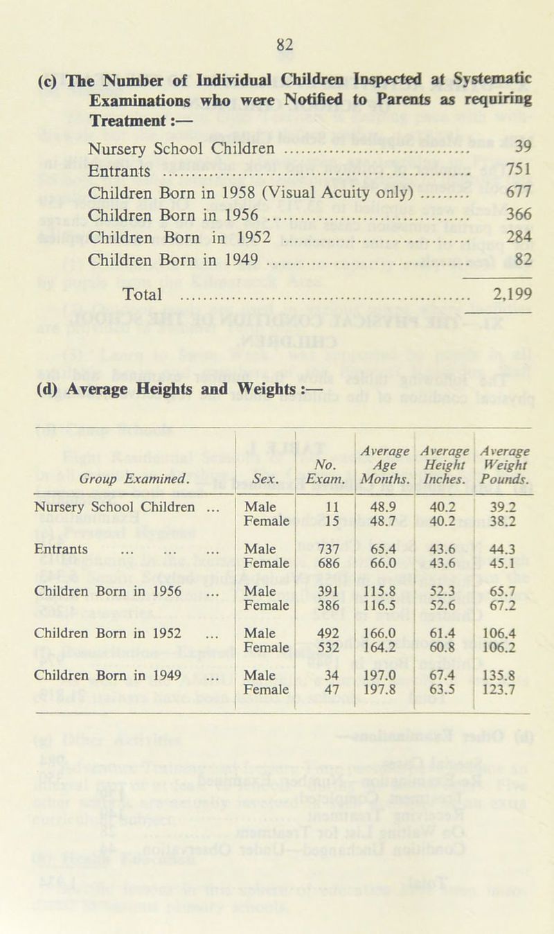 (c) The Number of Individual Children Inspected at Systematic Examinations who were Notified to Parents as requiring Treatment:— Nursery School Children 39 Entrants 751 Children Born in 1958 (Visual Acuity only) 677 Children Born in 1956 366 Children Born in 1952 284 Children Born in 1949 82 Total 2,199 (d) Average Heights and Weights :— Group Examined. Sex. No. Exam. Average Age Months. A verage Height Inches. Average Weight Pounds. Nursery School Children ... Male 11 48.9 40.2 39.2 Female 15 48.7 40.2 38.2 Entrants Male 111 65.4 43.6 44.3 Female 686 66.0 43.6 45.1 Children Born in 1956 Male 391 115.8 52.3 65.7 Female 386 116.5 52.6 67.2 Children Born in 1952 Male 492 166.0 61.4 106.4 Female 532 164.2 60.8 106.2 Children Born in 1949 Male 34 197.0 67.4 135.8 Female 47 197.8 63.5 123.7