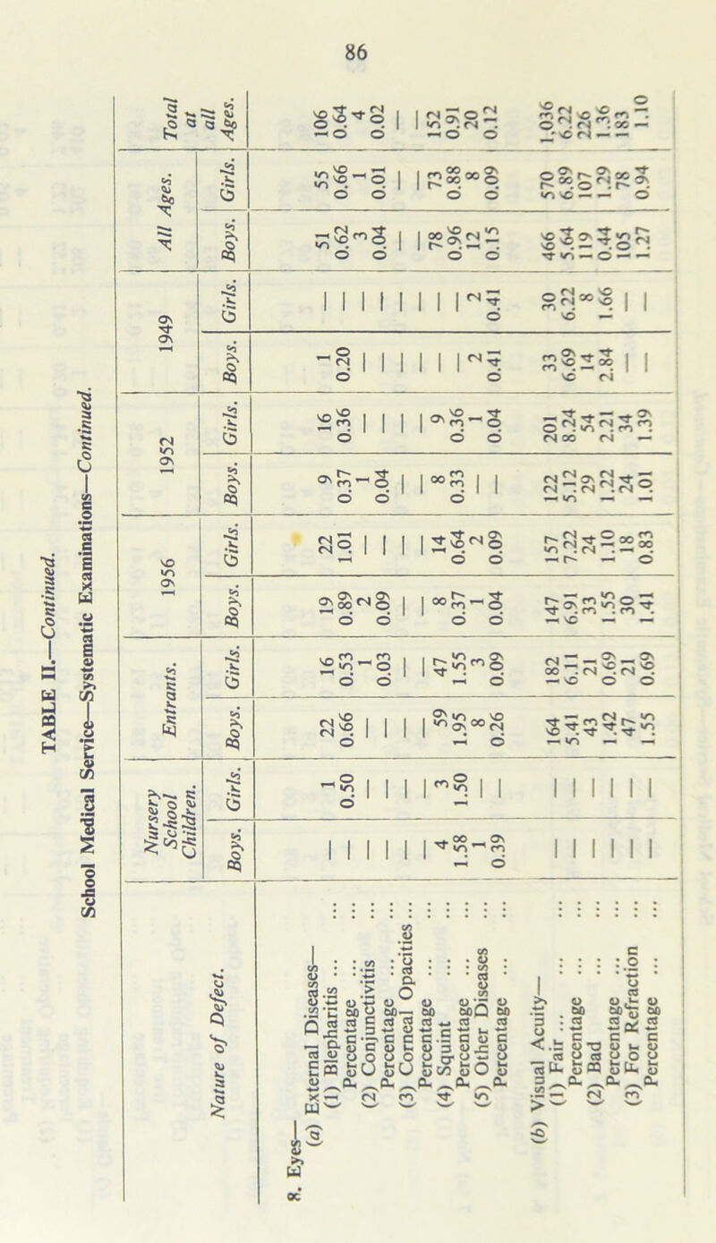 All Ages. 1-H ! 1952 © i- <5 8! §•& Girls. 1 1 © 1.50 II 1 1 1 1 £*s:3 1^6 Boys. i i i i i i i i i i i V—' o Nature of Defect. 8. Eyes— (a) External Diseases— (b) Visual Acuity—