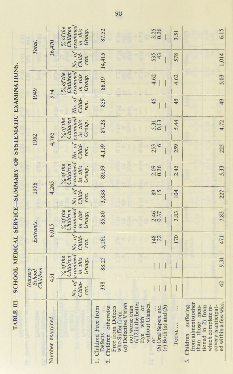 TABLE III.—SCHOOL MEDICAL SERVICE—SUMMARY OF SYSTEMATIC EXAMINATIONS. 9U © 5; •sjglig 5- §• 2-si v- •§ 5 a> § & Tf r- sir81 2'So £ 6j r; *tS *jm § '* g ^g IS «o »0 ^g** g 2-so ^0 V* . . S* sc IS c 2 •*«* «§ o VO ^ ^.5,- 15 Jj .g .£ VS'^§ | g ^ ©*■$ . . ^ s: IS ivn-* s; i §| ■sS ^S »o oi 5* ~^S ■I $ g -3 ^ c^l-s I <?;§ S 2 £j .g ^ cS >?s °5 • ■ !5 s a C « ■* 13 <L> c i ctf X t) Im V jd E 3 z <N vo oo »0 SC <N <N ro © •O os 00* oo •O ro ro rr •o <N vO * I I on VO oo *o •<1- oo (N oo —< ro ro ^ «o* © Os lo co vo «o CN ON ON ON OO ON VO O ro rid | oo CO 00 On «o 00 —< o oo lo oo vo rj- ro ri o vO »0 oo n Tt fN co rj oo* oo I I 00 ON co I I I VO co oo h »o On »o <n vo ri o vo SO CO O VO On '<T rj r- vo ! n n ro ro r» n n ro r- r* ro ON CN 8 :£ Uh a 2 a s 2«: !c Q i U ! jig O Q£ _, t_ E JJ i go ! u. Hr : UU * o c2 « 3j j2 o to jr 5^3 ja • - O c ^ =3 « £• o £ ^<N *>£ *» O ~ >v-r o w . 13 .2 C to Ctf Q-^V 53 m’S i- c Q cvoW S oOaa < h (2 eo « • r£ C - “ O v_ O C ^ ^ c fc 2 3 C Q> C/3 O CA C O JE -c C '3 w o II| Eiil o CS > U u- *- *r; % «.a u <N CXc^ CE«« .3 O c/3 C •m U *^-C 1 .2> 03 W > u o> ^ <N