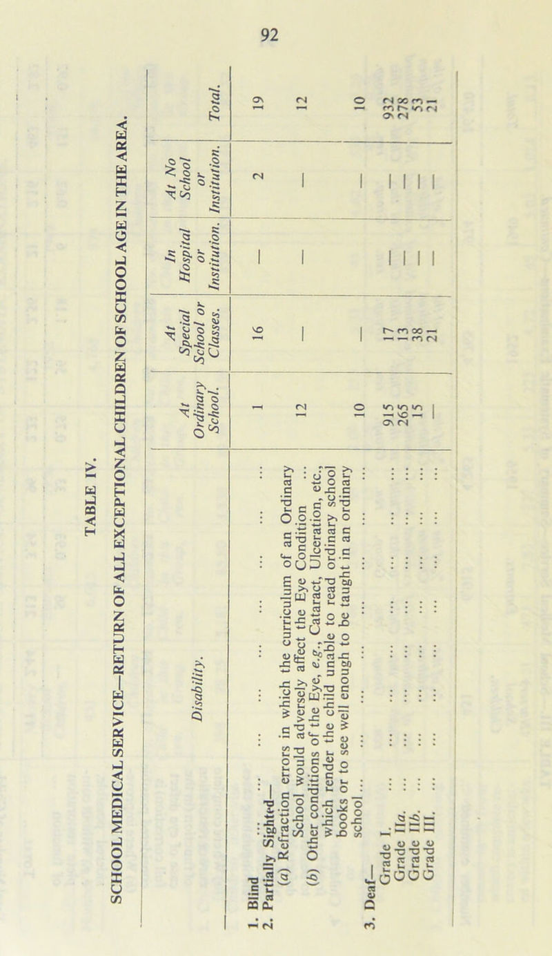 TABLE IV. SCHOOL MEDICAL SERVICE—RETURN OF ALL EXCEPTIONAL CHILDREN OF SCHOOL AGE IN THE AREA. £ O rixm- > ° XC/} O .v* 5: Cl ^ x s § § | r- m oo — X c O «ovvo — —SO- *Q C3 a c r*Q o ° ctf c T3 ^ Jr G O.o. ' *5 o <D r; ~ O • ~ c .2 >,6 _ .a rt ra c §72 fe.S rt o^'S.E ogDo« C o *Tt3 'll) § >> o nj 3 2 £22 .2 « 2 0 u l-*c S *3 — U 3 - a o u o rS o 2 ci .c -C^ S) c M j= >.  2 cj *T\ ^ U C 2 SB- u j ij u u > j= w ^ •= O +-* C/5 7-1 2 C/> h o 3 c fc O o-g u £ o c — ’H u •a o o gj~ « o 2—2 8.2-0 0 :!S>2c^ «5 £.0 h! Cfl O w ,£* O Tj-a. .£ u = « >— <N a -a —’ u O O U “xj-o-o I «£uu ioOOO « 4>