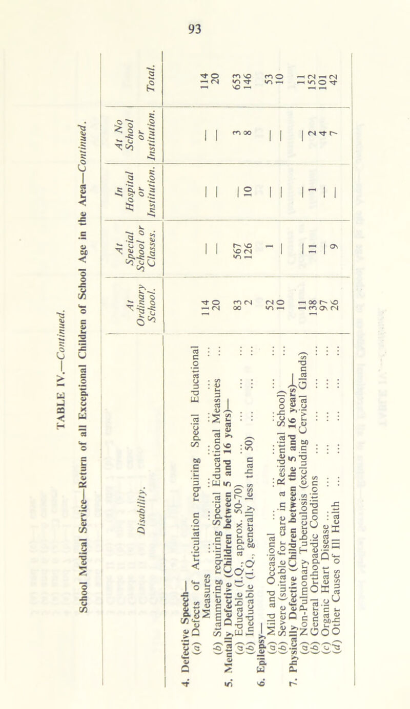 Total. At No School or Institution. 1 1 1 1 | fN rt r- In Hospital or Institution. 1 1 12 1 1 1 1 1 ■C 51 i/)