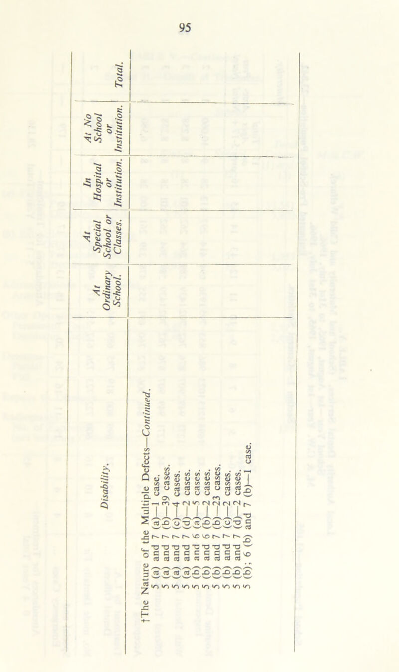 Total. At No School or Institution. In Hospital or Institution. At Special School or Classes. At Ordinary School. -O ^3 5: 5: 3 8 Q u C/3 <L> 03 ^ |JL 03 <D w •£ ^ <1*5 ° § o _ 35 c5 03 o I/) 3 s o> ° r^i ifl (/) C/l W (/) w | o> o> o> 2 <u a> 1/) 1/1 W Bj (/) (/I I 03 03 03 O o3 03 o' o o o u O ^ Cl ri N M M M cs'.o _o o TD g Ctf T<n *n cn m 'T' X) •O'O’O'O'O’aTJ'a w CCCCCCCCvo o3o3o3 03 o3o3o3o3 >o >o <o ^ IO »o vvo <u