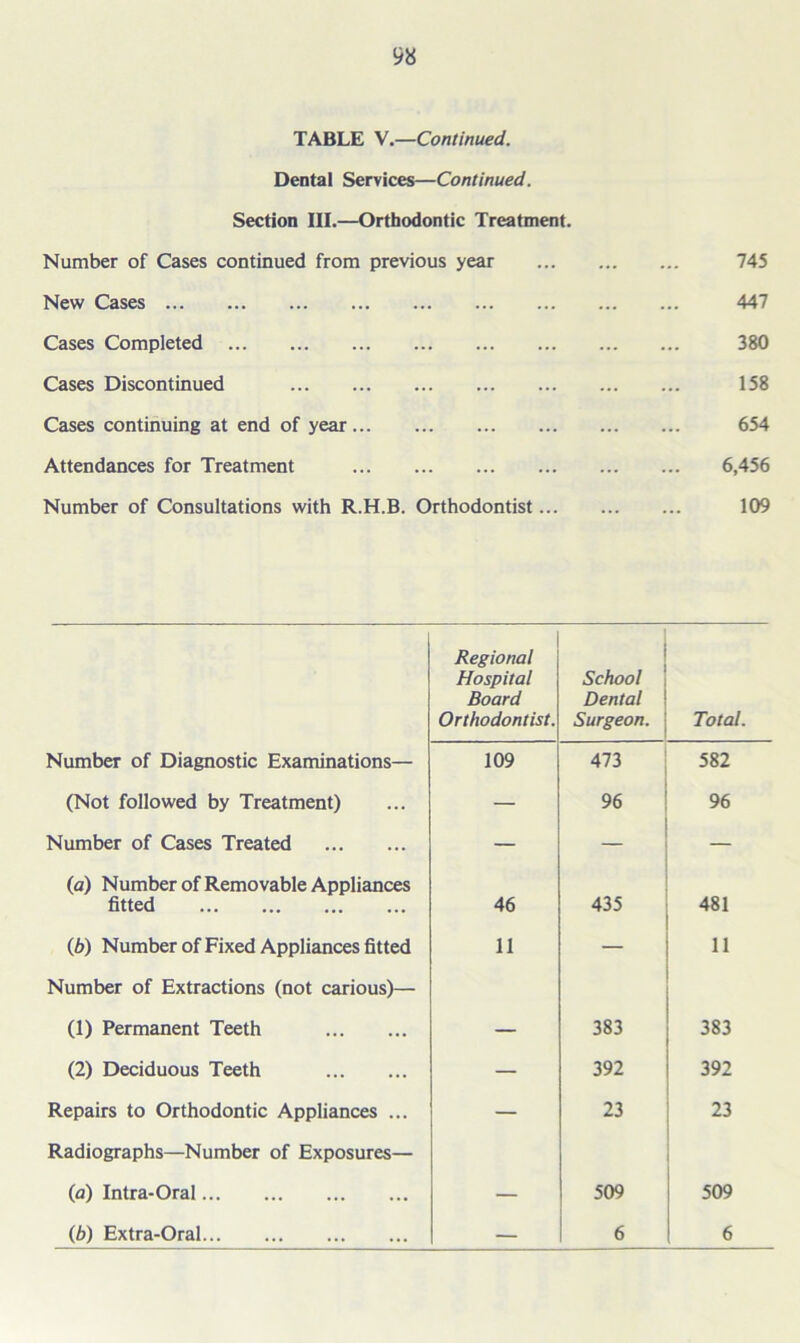 TABLE V.—Continued. Dental Services—Continued. Section III.—Orthodontic Treatment. Number of Cases continued from previous year New Cases Cases Completed Cases Discontinued Cases continuing at end of year Attendances for Treatment Number of Consultations with R.H.B. Orthodontist... 745 447 380 158 654 6,456 109 Regional Hospital Board Orthodontist. School Dental Surgeon. Total. Number of Diagnostic Examinations— 109 473 582 (Not followed by Treatment) — 96 96 Number of Cases Treated — — — (a) Number of Removable Appliances fitted 46 435 481 (6) Number of Fixed Appliances fitted 11 — 11 Number of Extractions (not carious)— (1) Permanent Teeth — 383 383 (2) Deciduous Teeth — 392 392 Repairs to Orthodontic Appliances ... — 23 23 Radiographs—Number of Exposures— (a) Intra-Oral — 509 509 (b) Extra-Oral — 6 6