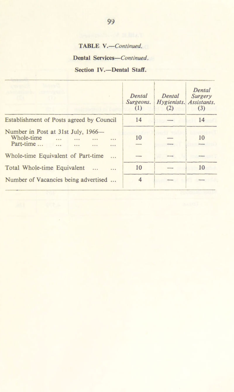 TABLE V.—Continued. Dental Services—Continued. Section IV.—Dental Staff. Dental Surgeons. (1) Dental Hygienists. (2) Dental Surgery Assistants. (3) Establishment of Posts agreed by Council 14 — 14 Number in Post at 31st July, 1966— Whole-time 10 10 Part-time — — — Whole-time Equivalent of Part-time ... — — — Total Whole-time Equivalent 10 — 10 Number of Vacancies being advertised ... 4 — —