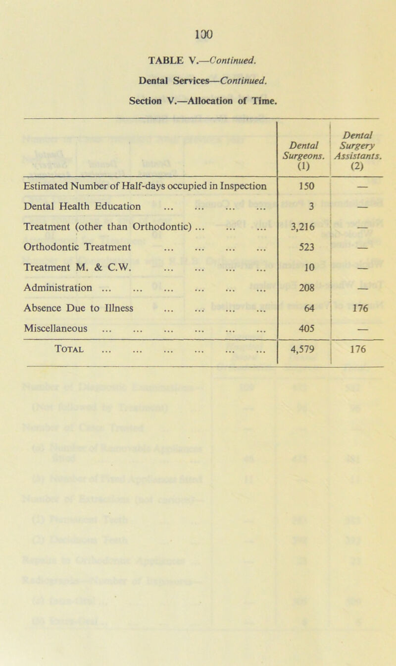 TABLE V.—Continued. Dental Services—Continued. Section V.—Allocation of Time. Dental Surgeons. 0) Dental Surgery Assistants. (2) Estimated Number of Half-days occupied in Inspection 150 — Dental Health Education 3 — Treatment (other than Orthodontic) 3,216 Orthodontic Treatment 523 Treatment M. & C.W. 10 — Administration 208 Absence Due to Illness 64 176 Miscellaneous 405 _ Total 4,579 176
