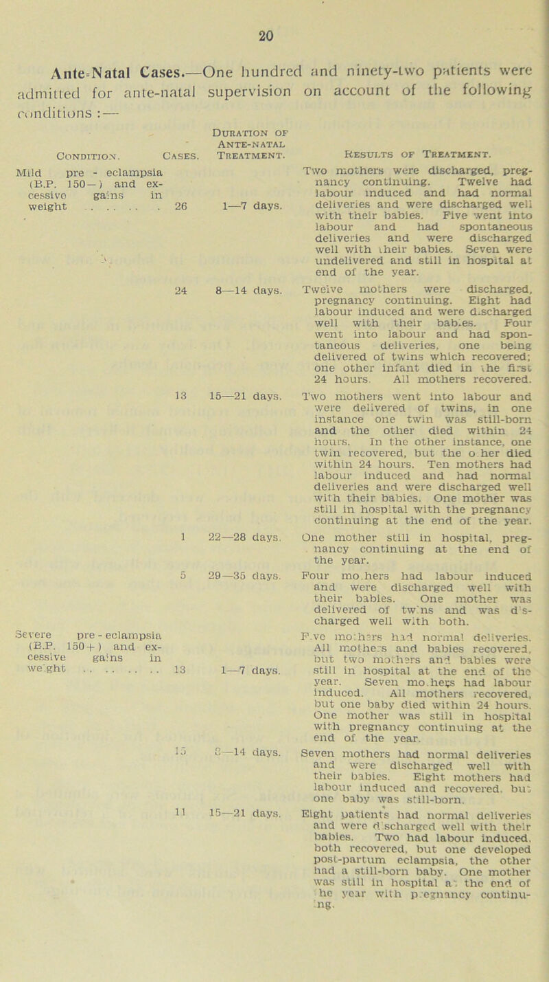 Ante Natal Cases.—One hundred and ninety-two patients were admitted for ante-natal supervision on account of the following conditions : — Duration of Ante-natal Condition. Cases. Treatment. Mild pre - eclampsia (B.P. 150—) and ex- cessivo gains in weight 26 1—7 days. 24 8—14 days. 13 15—21 days. 1 22—28 days. 5 29—35 days. Severe pre - eclampsia (E.P. 150+) and ex- cessive gains in weight 13 1—7 days. 13 G—14 days. 11 15—21 days. Results of Treatment. Two mothers were discharged, preg- nancy continuing. Twelve had labour induced and had normal deliveries and were discharged well with their babies. Five '.vent into labour and had spontaneous deliveries and were discharged well with their babies. Seven were undelivered and still in hospital at end ol the year. Twelve mothers were discharged, pregnancy continuing. Eight had labour induced and were d.scharged well with their bab.es. Four went into labour and had spon- taneous deliveries, one being delivered of twins which recovered; one other infant died in the first 24 hours. All mothers recovered. Two mothers went into labour and were delivered of twins, in one instance one twin was still-born and the other died within 24 hours. In the other instance, one twin recovered, but the o her died within 24 hours. Ten mothers had labour induced and had normal deliveries and were discharged well with their babies. One mother was still in hospital with the pregnancy continuing at the end of the year. One mother still in hospital, preg- nancy continuing at the end of the year. Four mo. hers had labour induced and were discharged well with their babies. One mother was delivered of tw'ns and was d s- charged well with both. F.ve mothers had norma! deliveries. All mothers and babies recovered, but two mothers and babies were still in hospital at the end of the year. Seven mo he+s had labour inducod. All mothers recovered, but one baby died within 24 hours. One mother was still in hospital with pregnancy continuing at the end of the year. Seven mothers had normal deliveries and were discharged, well with their babies. Eight mothers had labour induced and recovered, but one baby was still-born. « Eight patients had normal deliveries and were d scharged well with their babies. Two had labour induced, both recovered, but one developed post-partum eclampsia, the other had a still-born baby. One mother was still in hospital at the end of he year with p egnancy continu- ing.