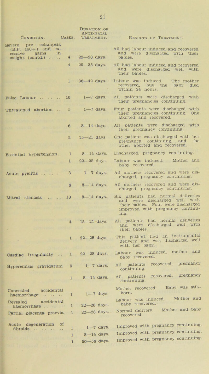 Duration of Ante-natal Condition. Cases. Treatment. Severe pre - eclampsia (B.P. 150+) and ex- cessive gains in weight (contd.) •• .. 4 22—28 days. 4 29—35 days. 1 36—42 days. False Labour 10 1—7 days. Threatened abortion . . 5 1—7 days. 6 8—14 days. 2 15—21 days. Essential hypertension. 1 8—14 days. 1 22—28 days. Acute pyelitis 3 1—7 days. 6 8—14 days. Mitral stenosis .. .. 10 8—14 days. 4 15—21 days. - 1 22—28 days. Cardiac irregularity 1 22—28 days. Hyperemisis gravidarum 9 L—7 days. 1 8—14 days. Concealed accidental haemorrhage 1 1—7 days. Revealed accidental haemorrhage 1 22—28 days. Partial placenta praevia 1 22—28 days. Acute degeneration of fibroids 1 1—7 days. 1 8—14 days. 1 50—56 days. Results of Treatment. All had labour induced and recovered and were discharged with their babies. All had labour induced and recovered and were discharged well with their babies. Labour was induced. The mother recovered, but the baby died within 24 hours. All patients were discharged with their pregnancies continuing. Four patients were discharged with their pregnancies continuing. One aborted and recovered. All patients were discharged with their pregnancy continuing. One patient was discharged with her pregnancy continuing, and ihe other aborted and recovered. Discharged, pregnancy continuing. Labour was induced. Mother and baby recovered. All mothers recovered and were dis- charged, pregnancy continuing. All mothers recovered and were dis- charged. pregnancy continuing. Six patients had normal deliveries and were discharged well with their babies. Four were discharged improved with pregnancy continu- ing. All patients had normal deliveries and were d'scharged well with their babies. This patient had an instrumental delivery and was discharged well with her baby. Labour was induced, mother and baby recovered. All patients recovered, pregnancy continuing. All patients recovered, pregnancy continuing. Mother recovered. Baby was stin- born. Labour was induced. Mother and baby recovered. Normal delivery. Mother and baby recovered improved with pregnancy continuing. Improved with pregnancy continuing. Improved with pregnancy continuing.