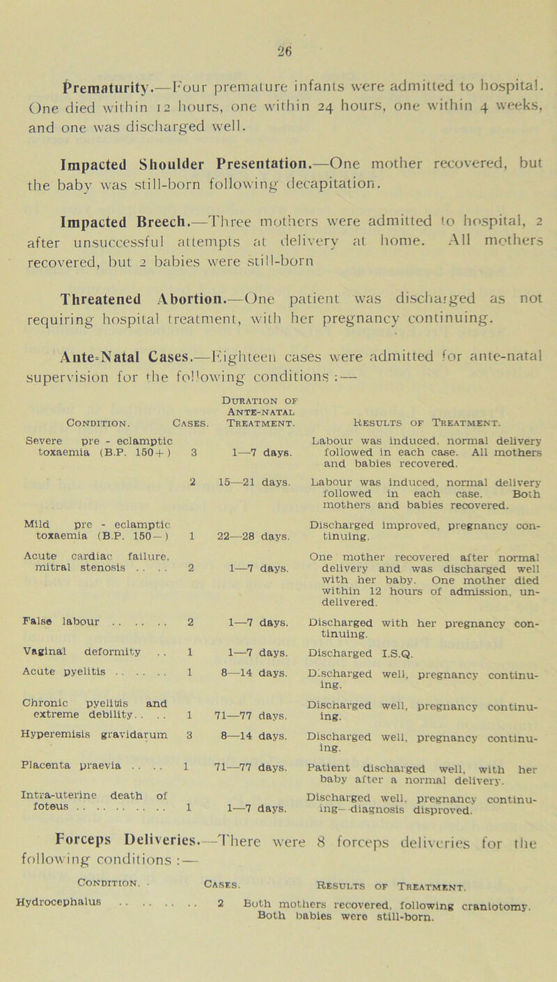 Prematurity.—Four premature infants were admitted to hospital. (Fie died within 12 hours, one within 24 hours, one within 4 weeks, and one was discharged well. Impacted Shoulder Presentation.—One mother recovered, but the baby was still-born following decapitation. Impacted Breech.—Three mothers were admitted to hospital, 2 after unsuccessful attempts at delivery at home. All mothers recovered, but 2 babies were still-born Threatened Abortion.—One patient was discharged as not requiring hospital treatment, with her pregnancy continuing. Ante=Natal Cases.—Eighteen cases were admitted for ante-natal supervision for the following conditions : — Condition. Cases. Duration of Ante-natal Treatment. Results of Treatment. Severe pre - eclamptic toxaemia (B.P. 150+) 3 1—-7 day6. Labour was induced, normal delivery followed in each case. All mothers and babies recovered. 2 15—21 days. Labour was induced, normal delivery followed in each case. Both mothers and babies recovered. Mild pre - eclamptic toxaemia (B.P. 150—) 1 22—28 days. Discharged improved, pregnancy con- tinuing. Acute cardiac failure, mitral stenosis .. . . 2 1—7 days. One mother recovered after normal delivery and was discharged well with her baby. One mother died within 12 hours of admission, un- delivered. False labour 2 1—7 days. Discharged with her pregnancy con- tinuing. Vaginal deformity 1 1—7 days. Discharged I.S.Q. Acute pyelitis 1 8—14 days. Discharged well, pregnancy continu- ing. Chronic pyelitis and extreme debility. . . . 1 71—77 days. Discnarged well, pregnancy continu- ing. Hyperemisis gravidarum 3 8—14 days. Discharged well, pregnancy continu- ing. Placenta praevia .. .. 1 71—77 days. Patient discharged well, with her baby after a normal delivery. Intra-uterine death of foteus 1 1—7 days. Discharged well, pregnancy continu- ing—-diagnosis disproved. Forceps Deliveries.—There were 8 forceps deliveries for the following conditions : — Condition. • Cases. Results of Treatment. Hydrocephalus 2 Both mothers recovered, following craniotomy. Both babies were still-born.