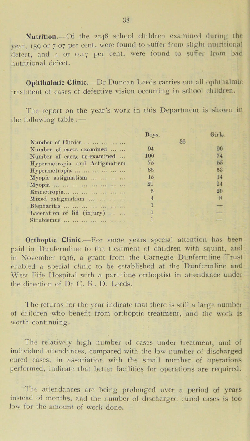 .18 Nutrition.—Of the 2248 school children examined during the year, 159 or 7.07 per cent, were found to suffer from slight nutritional defect, and 4 or 0.17 per cent, were found to suffer from bad nutritional defect. Ophthalmic Clinic.—Dr Duncan Leeds carries out all ophthalmic treatment of cases of defective vision occurring in school children. The report on the year’s work in this Department is shown in the following table : — Number of Clinics Number of case's examined Boys. 94 36 Girls. 90 Number of cases re-examined ... 100 74 Hypermetropia and Astigmatism 75 55 Hypermetropia 68 53 Myopic astigmatism 15 14 Myopia 21 14 Emmctropia 8 20 Mixed astigmatism 4 8 Blepharitis 1 — Laceration of lid (injury) 1 — Strabismus 1 — Orthoptic Clinic.—For some years special attention has been paid in Dunfermline to the treatment of chiidren with squint, and in November 1936, a grant from the Carnegie Dunfermline Trust enabled a special clinic to be established at the Dunfermline and West Life Hospital with a part-time orthoptist in attendance under the direction of Dr C. R. D. Leeds. The returns for the year indicate that there is still a large number of children who benefit from orthoptic treatment, and the work is worth continuing. The relatively high number of cases under treatment, and of individual attendances, compared with the low number of discharged cured cases, in association with the small number of operations performed, indicate that better facilities for operations are required. The attendances are being prolonged over a period of years instead of months, and the number of discharged cured cases is too low for the amount of work done.